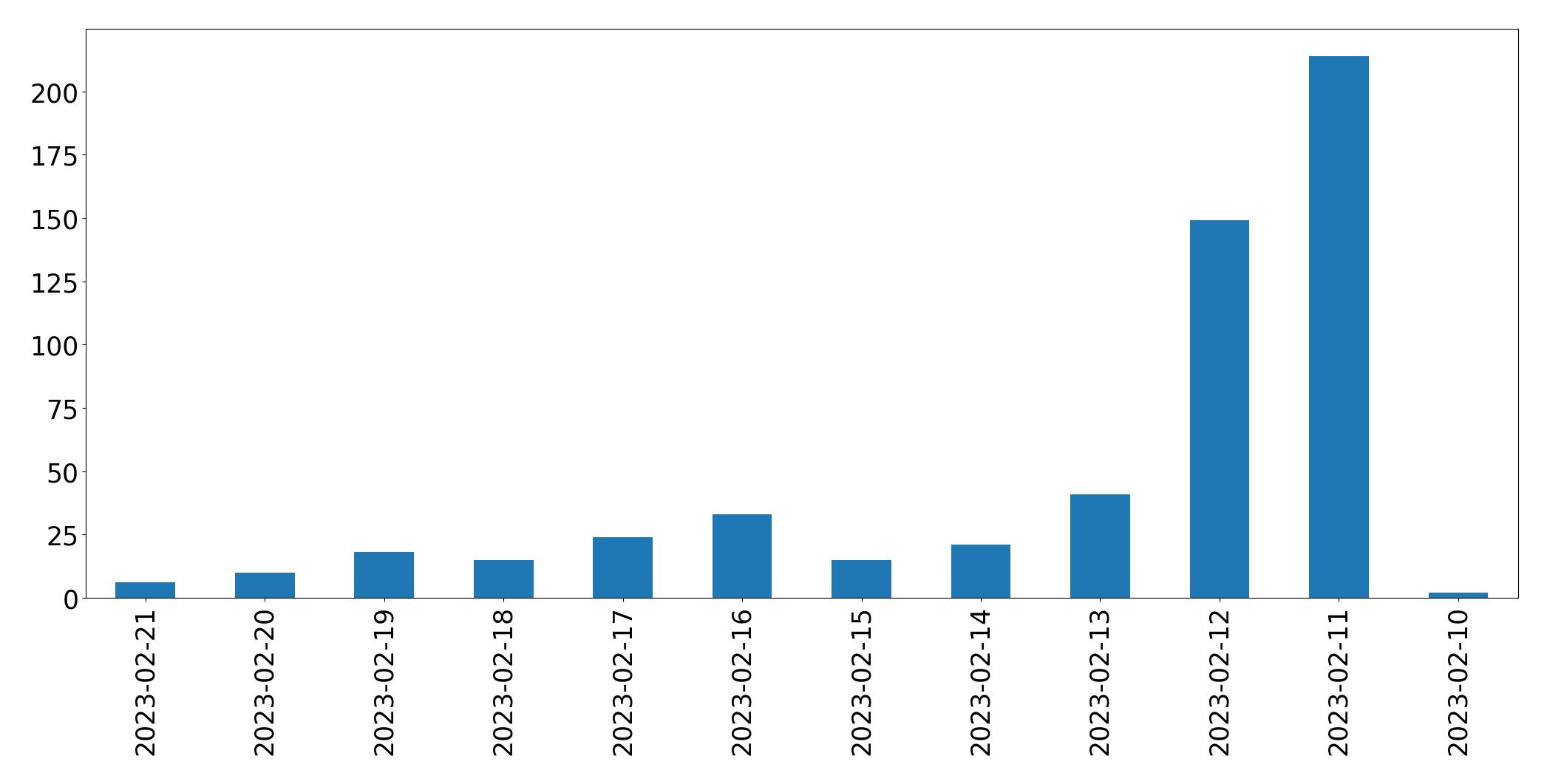 Gráfico de tweets por dia