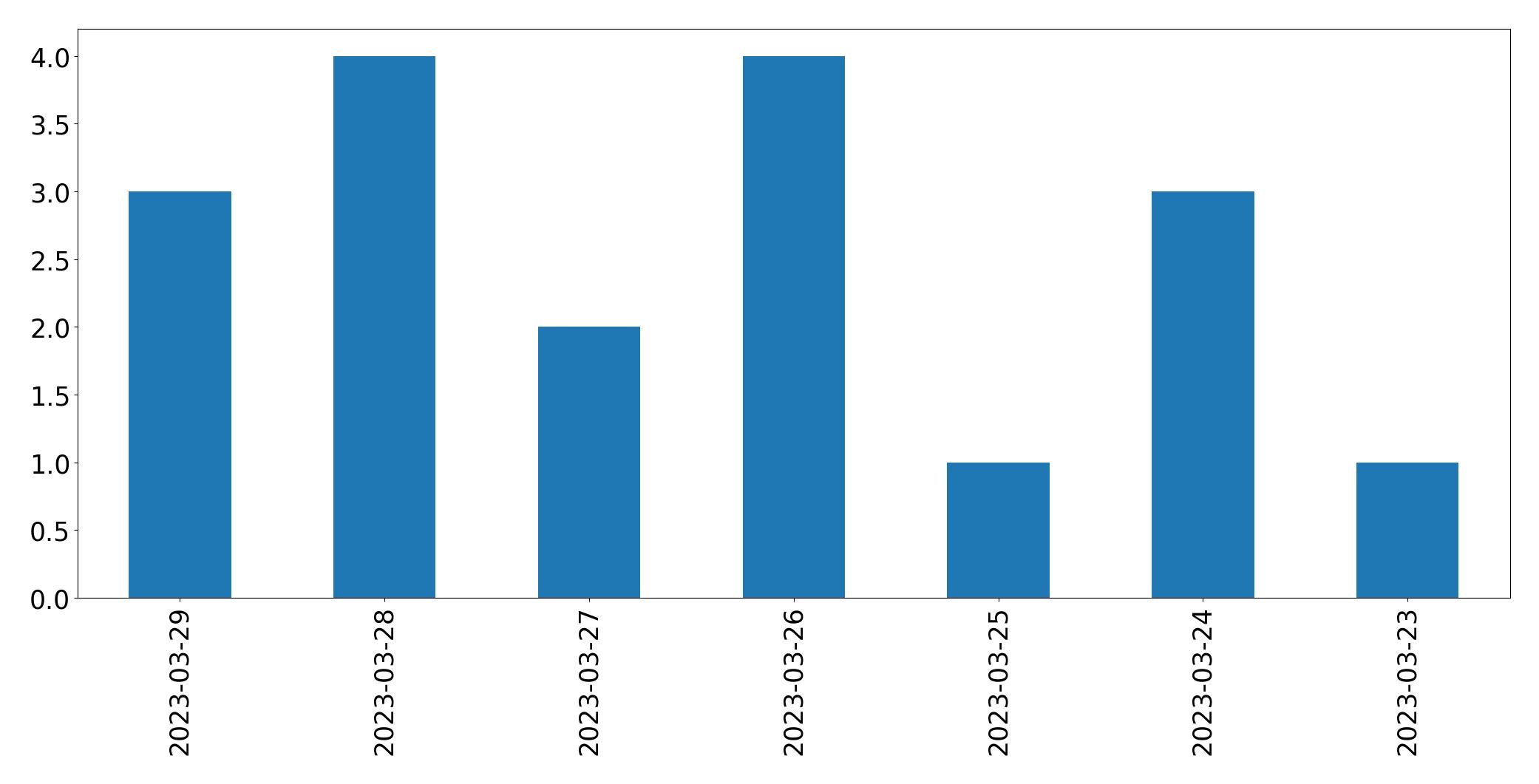 Gráfico de tweets por dia