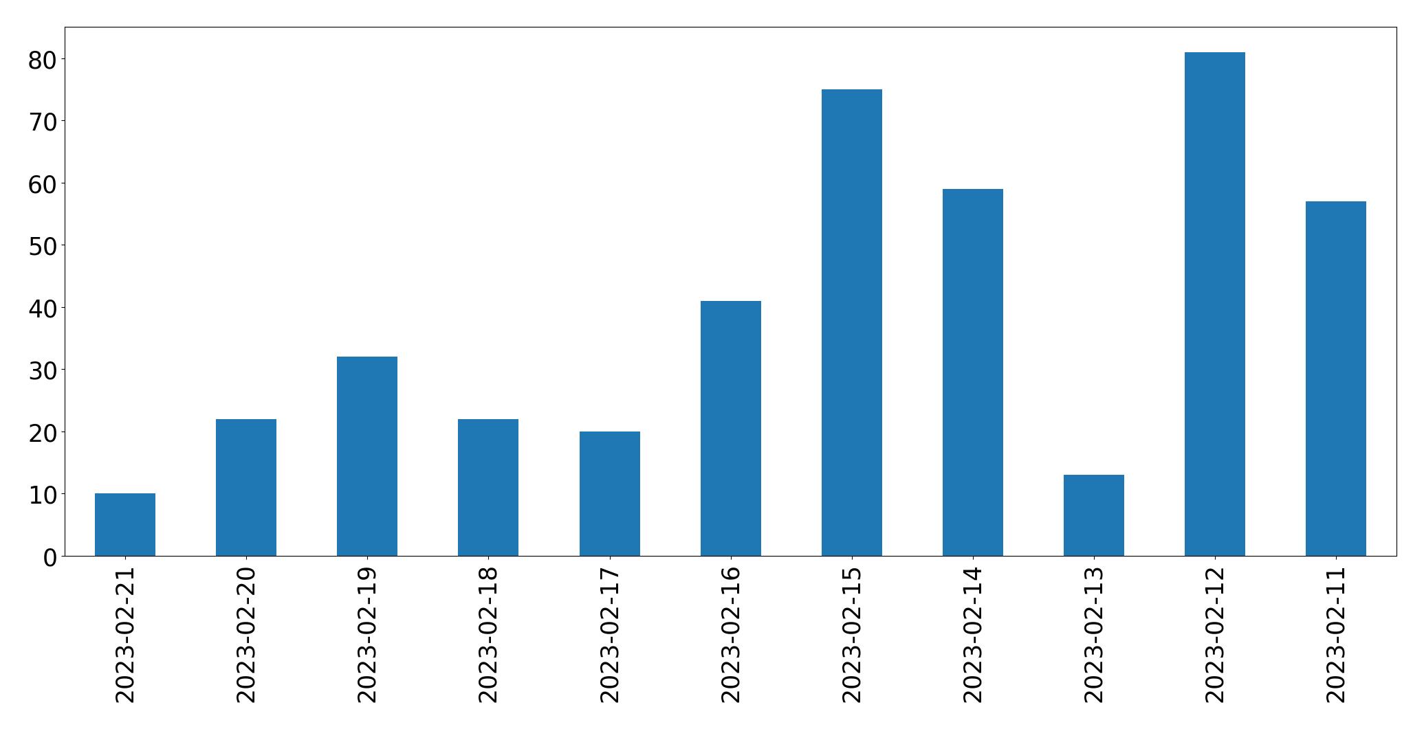 Gráfico de tweets por dia