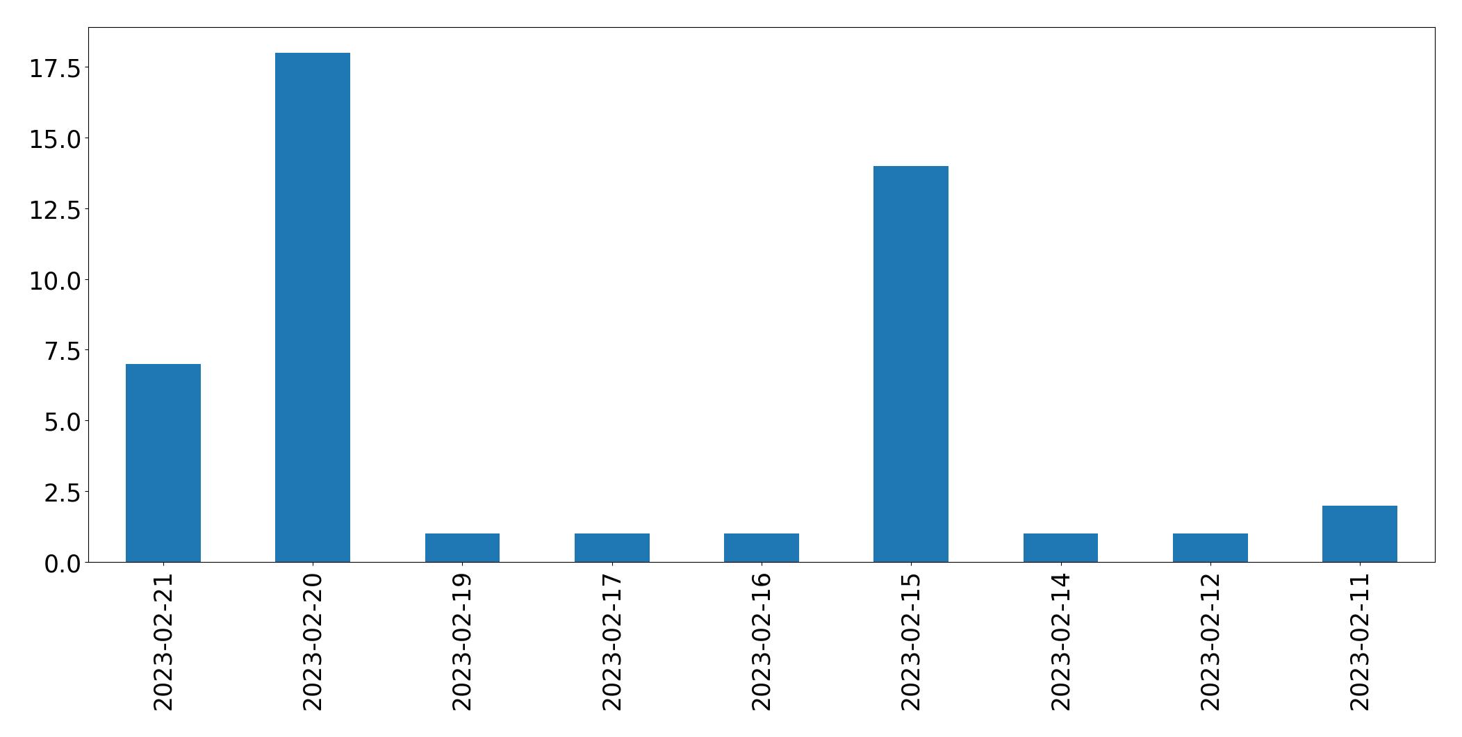 Tweets per day chart