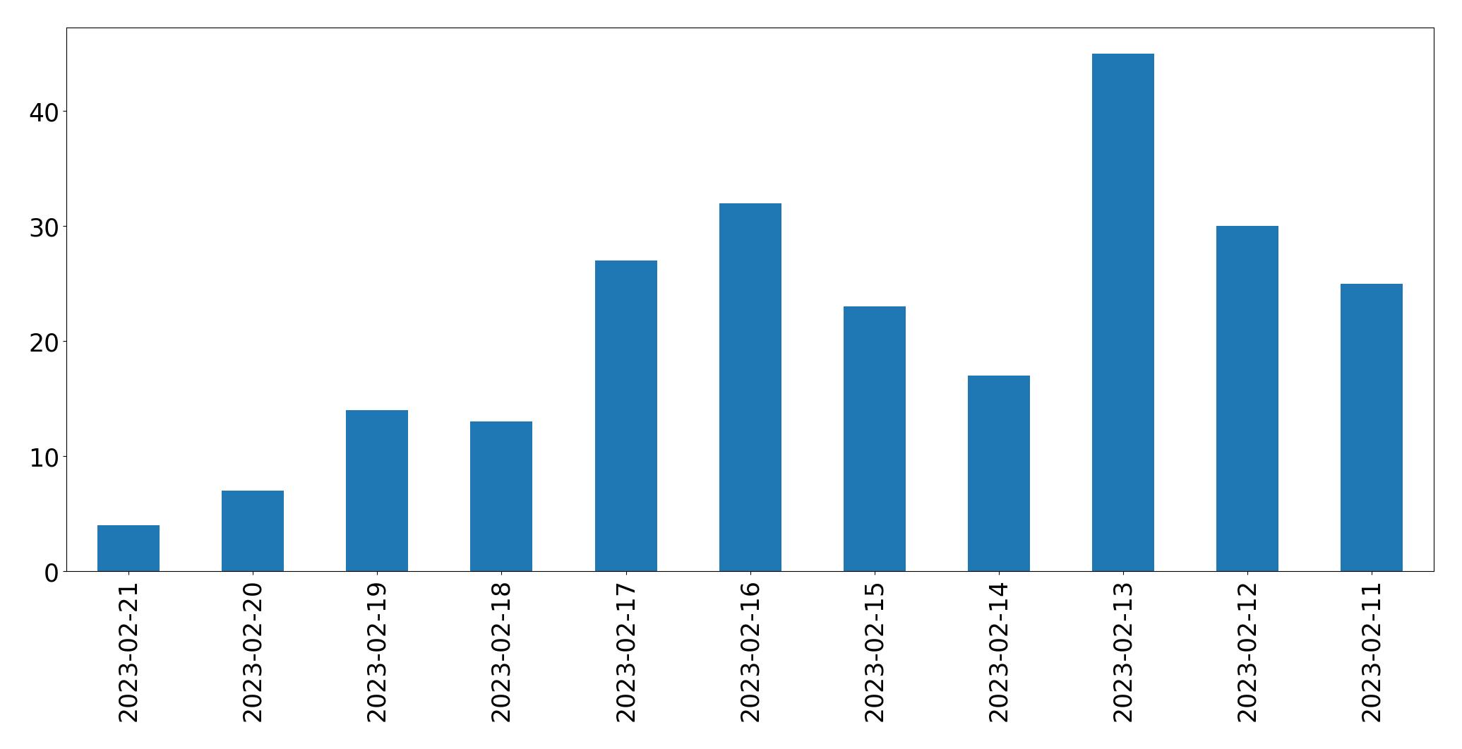 Gráfico de tweets por dia