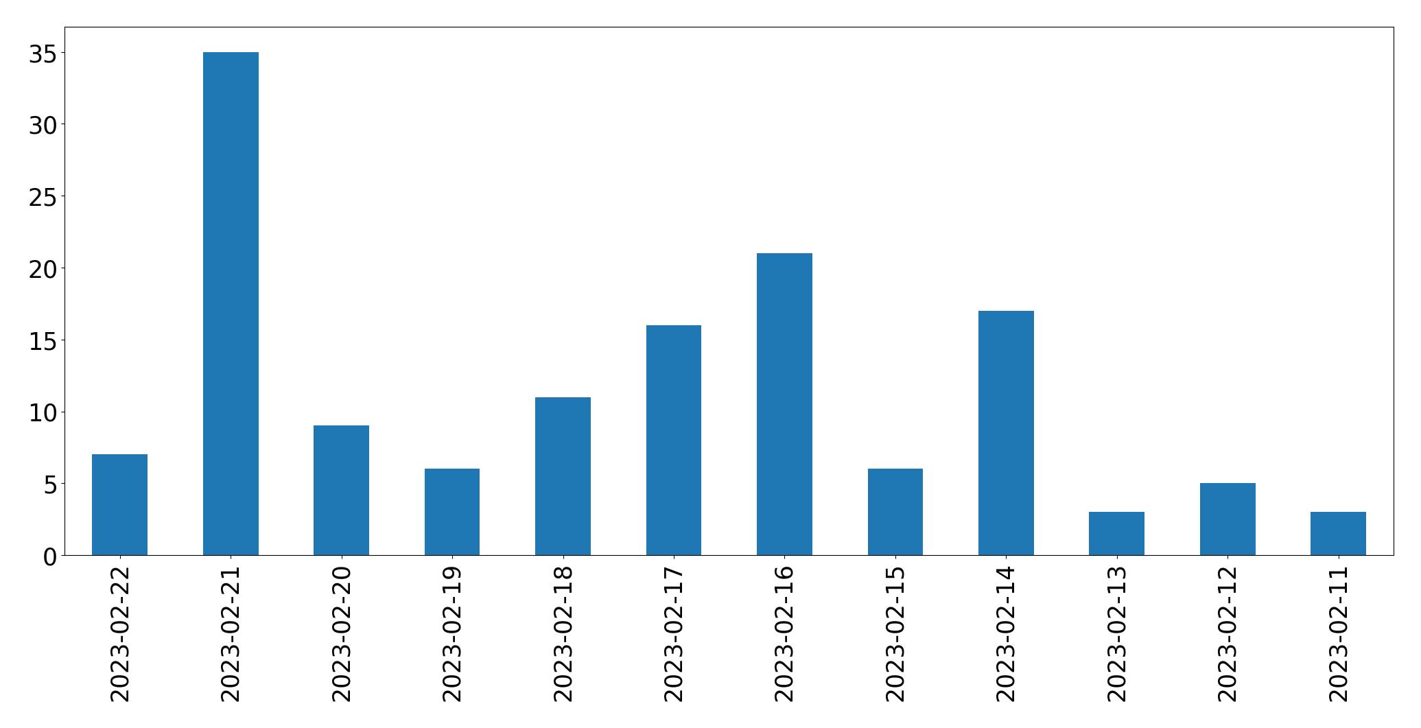 Gráfico de tweets por dia