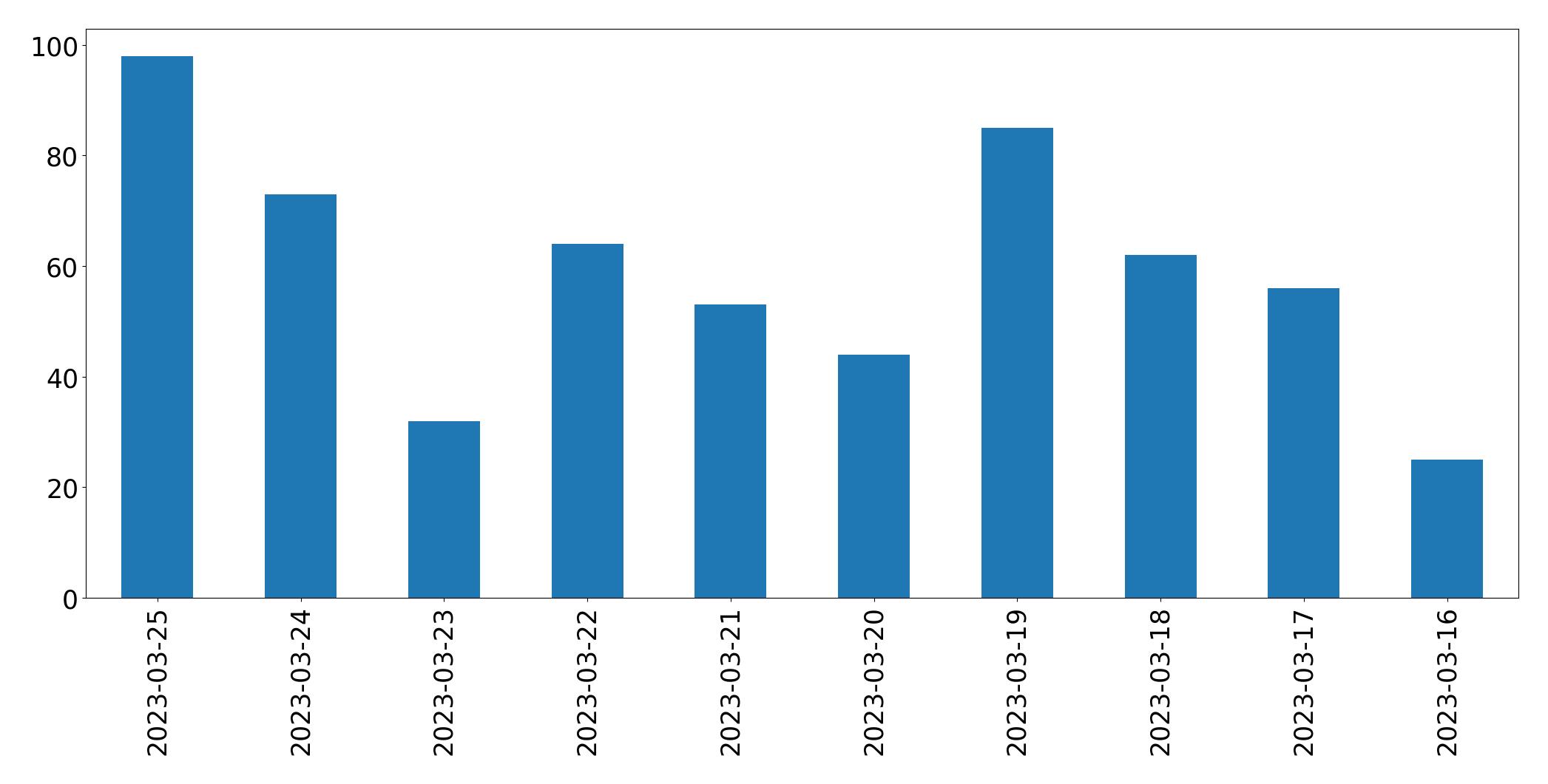 Gráfico de tweets por dia