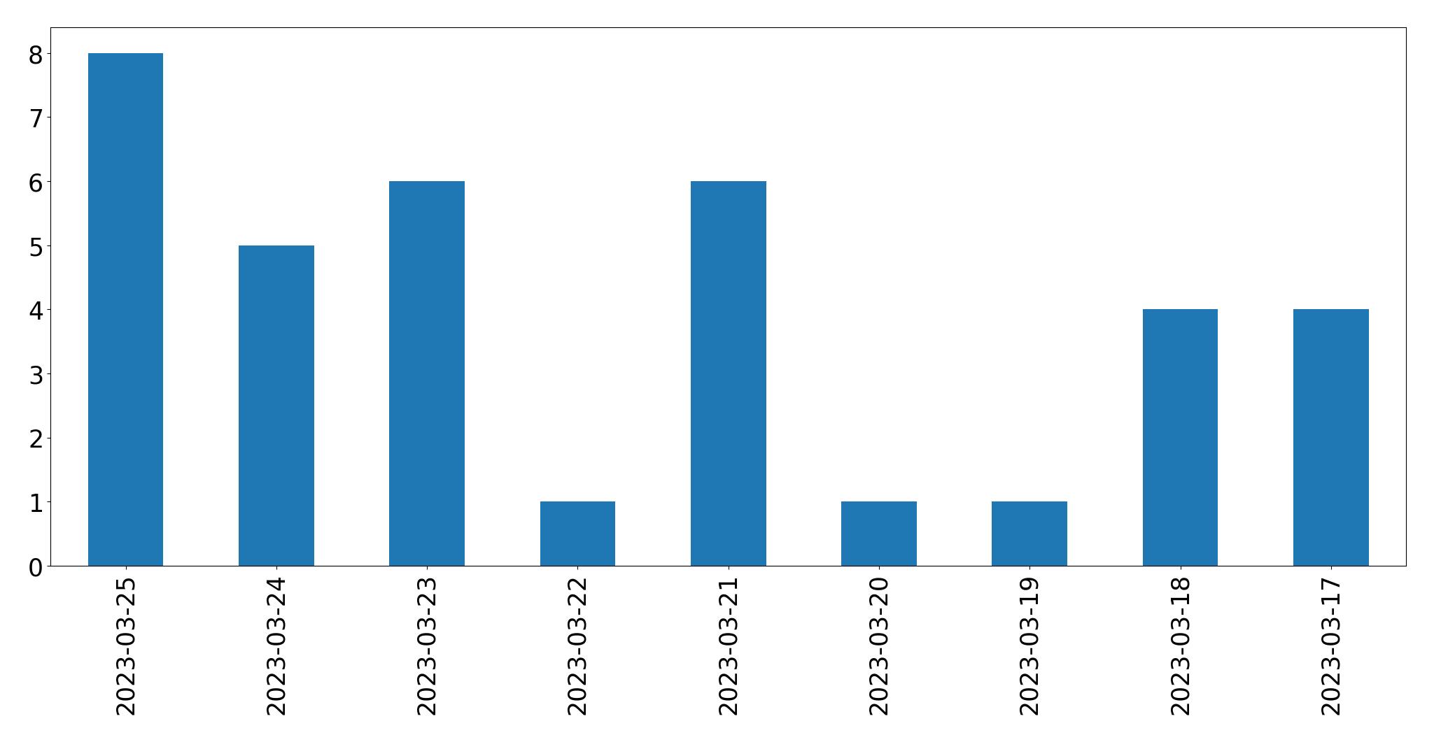Gunluk tweet grafigi