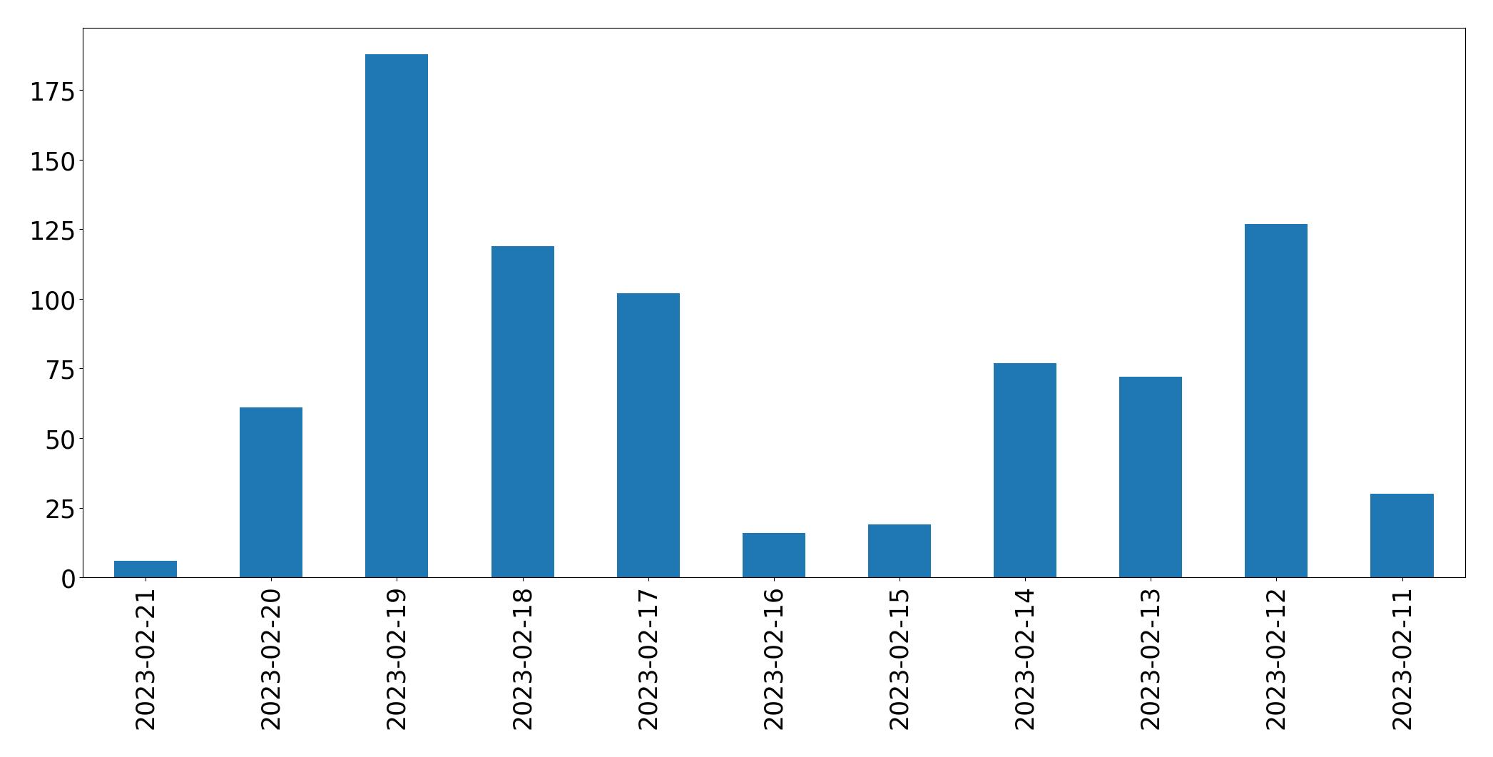 Gráfico de tweets por dia