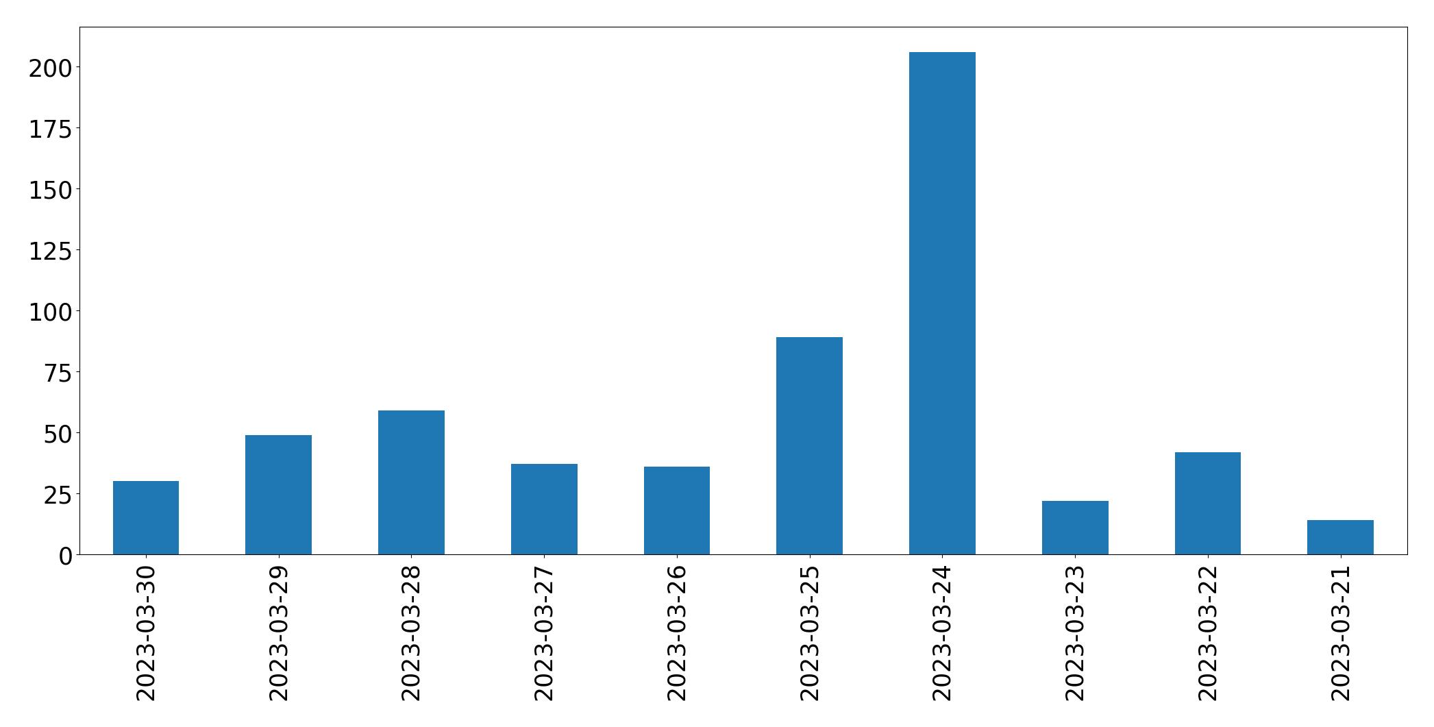 Gráfico de tweets por dia