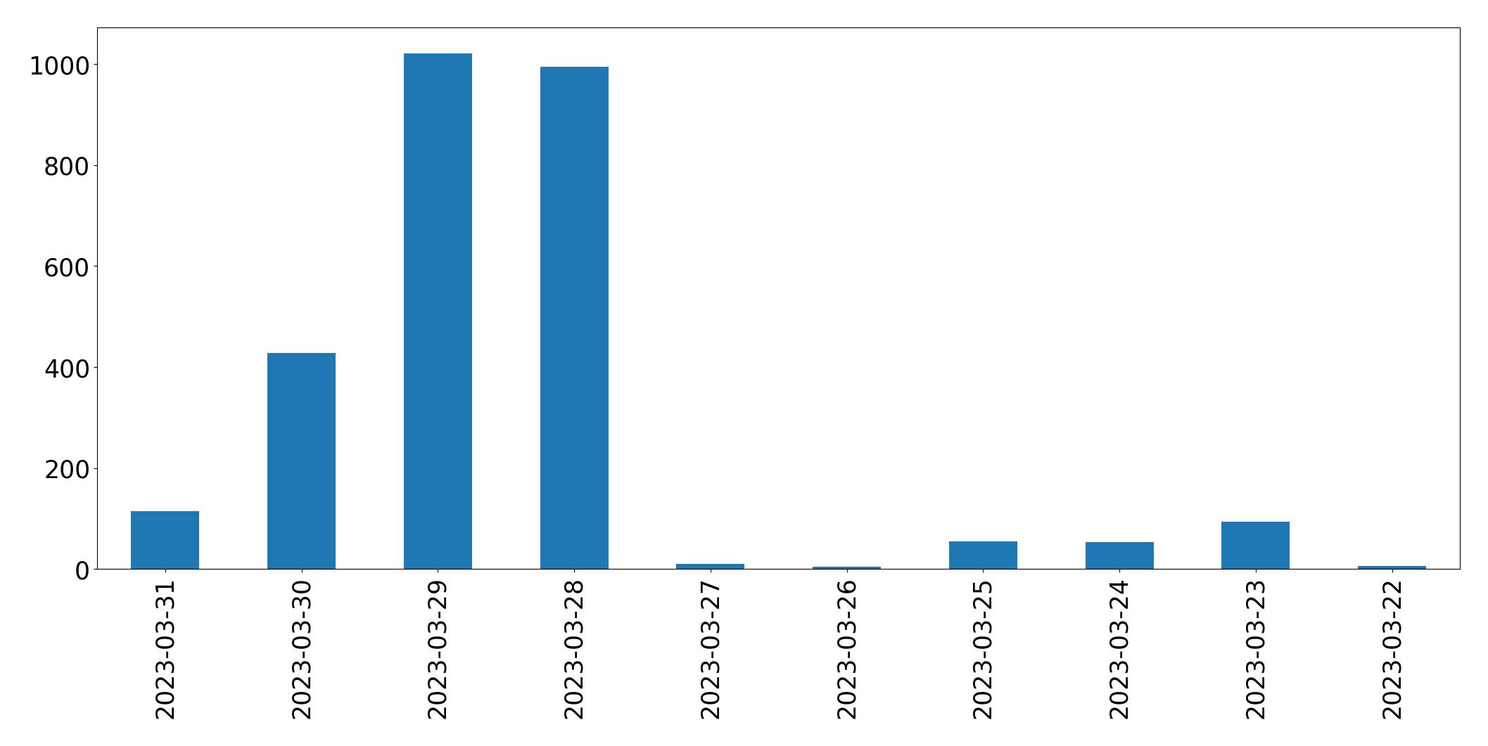 Gráfico de tweets por dia