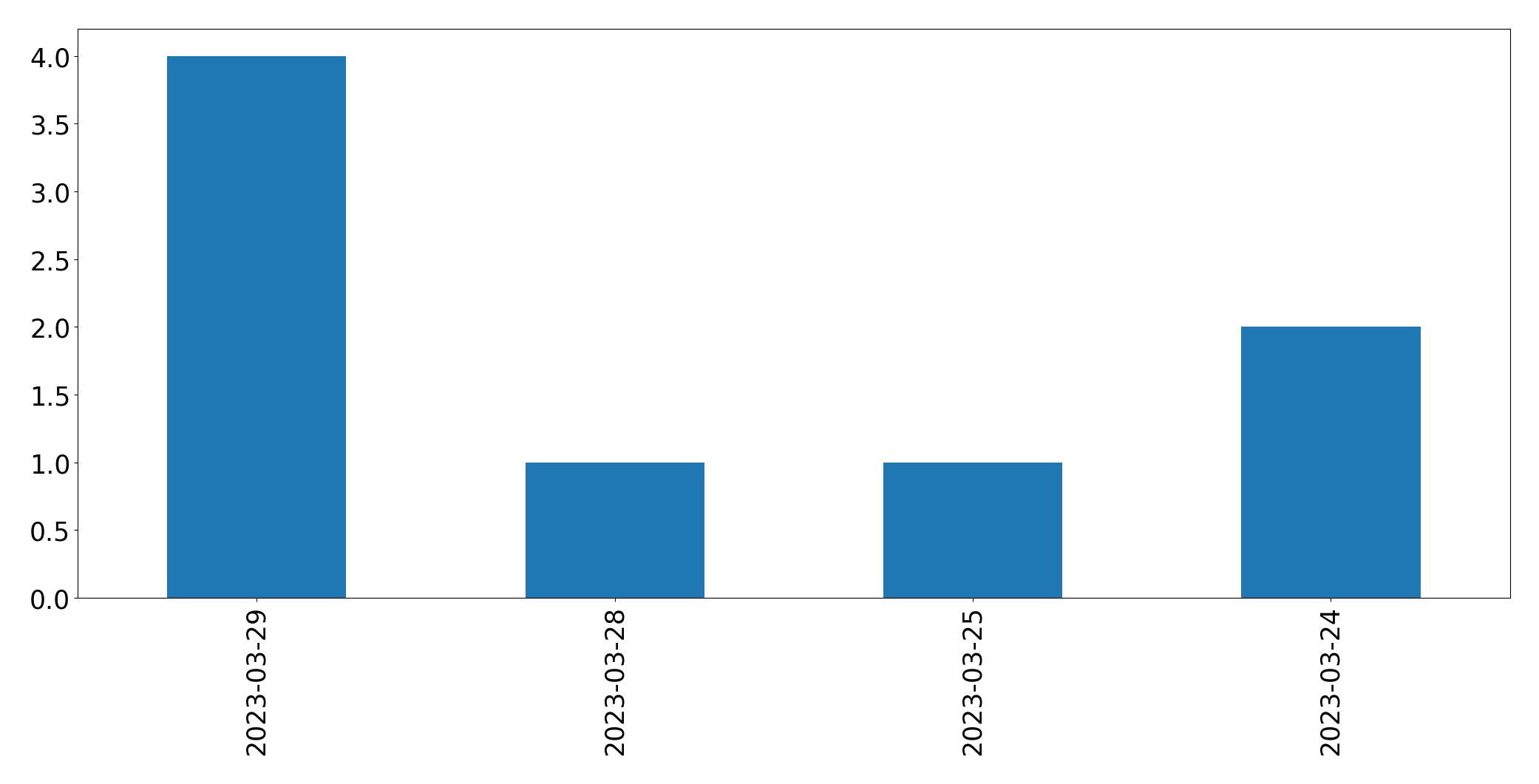 Tweets per day chart
