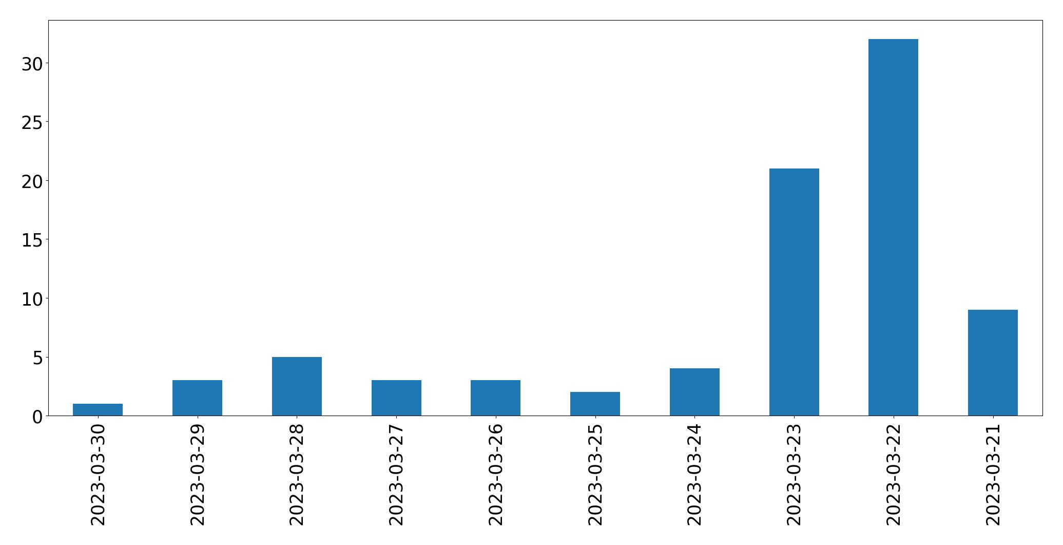 Gráfico de tweets por dia