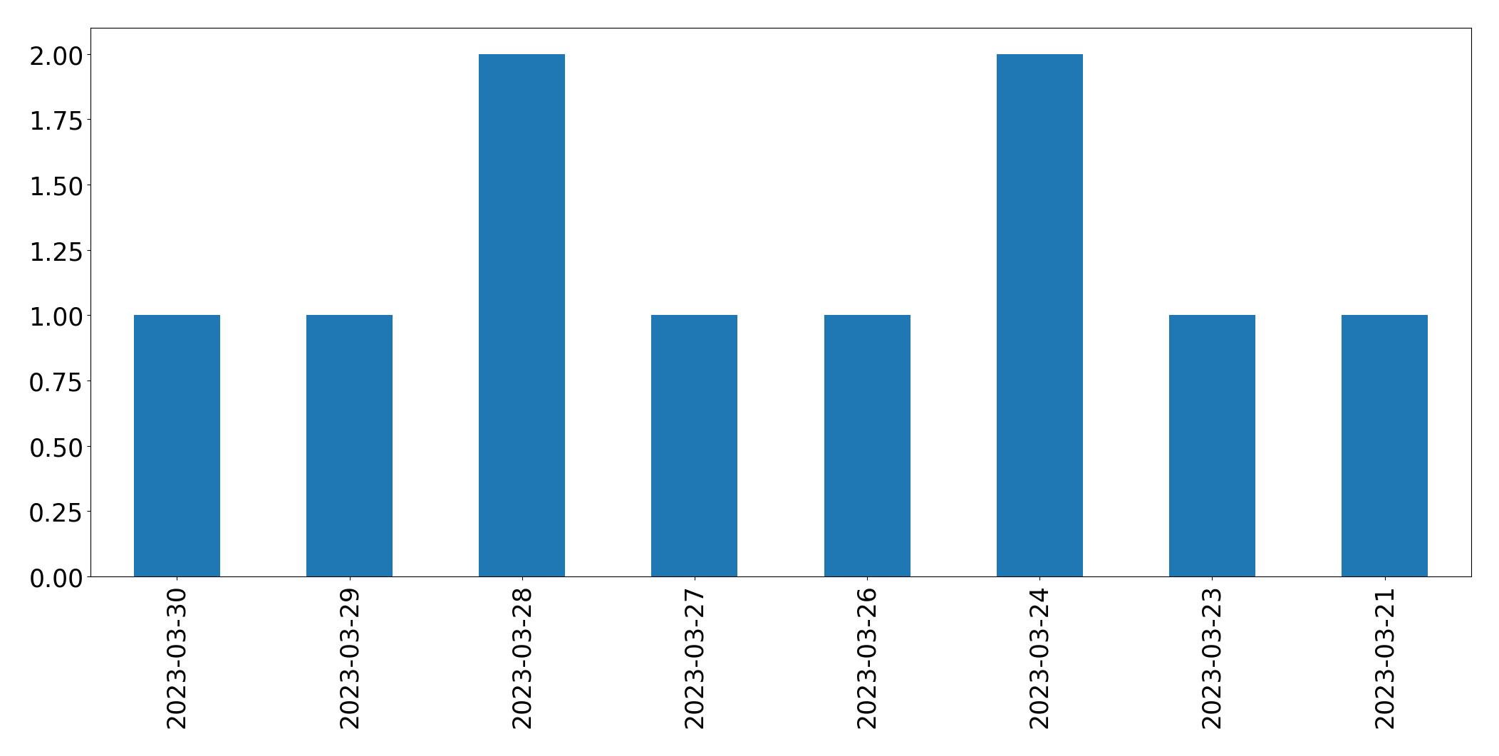 Gráfico de tweets por dia