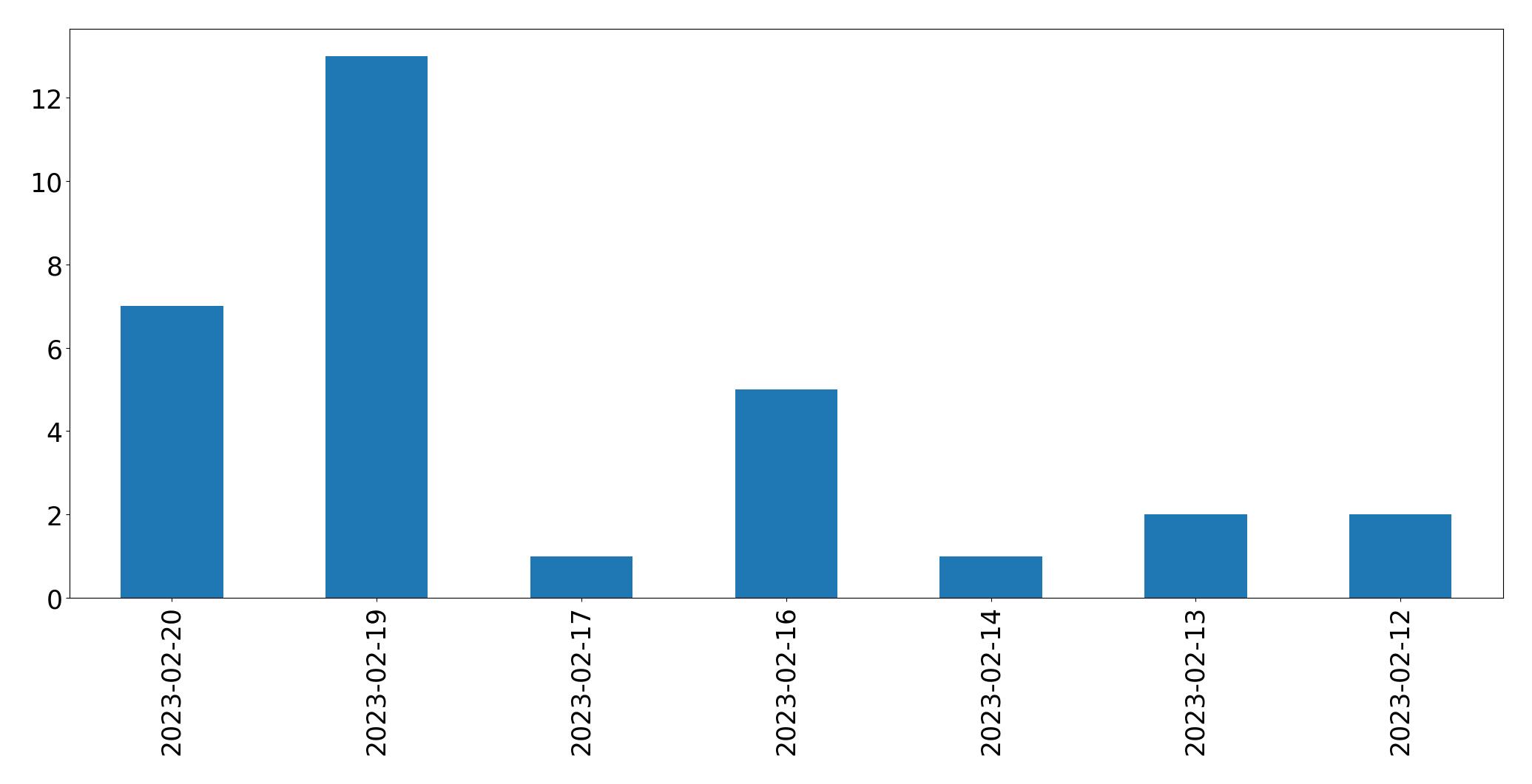 Gráfico de tweets por dia