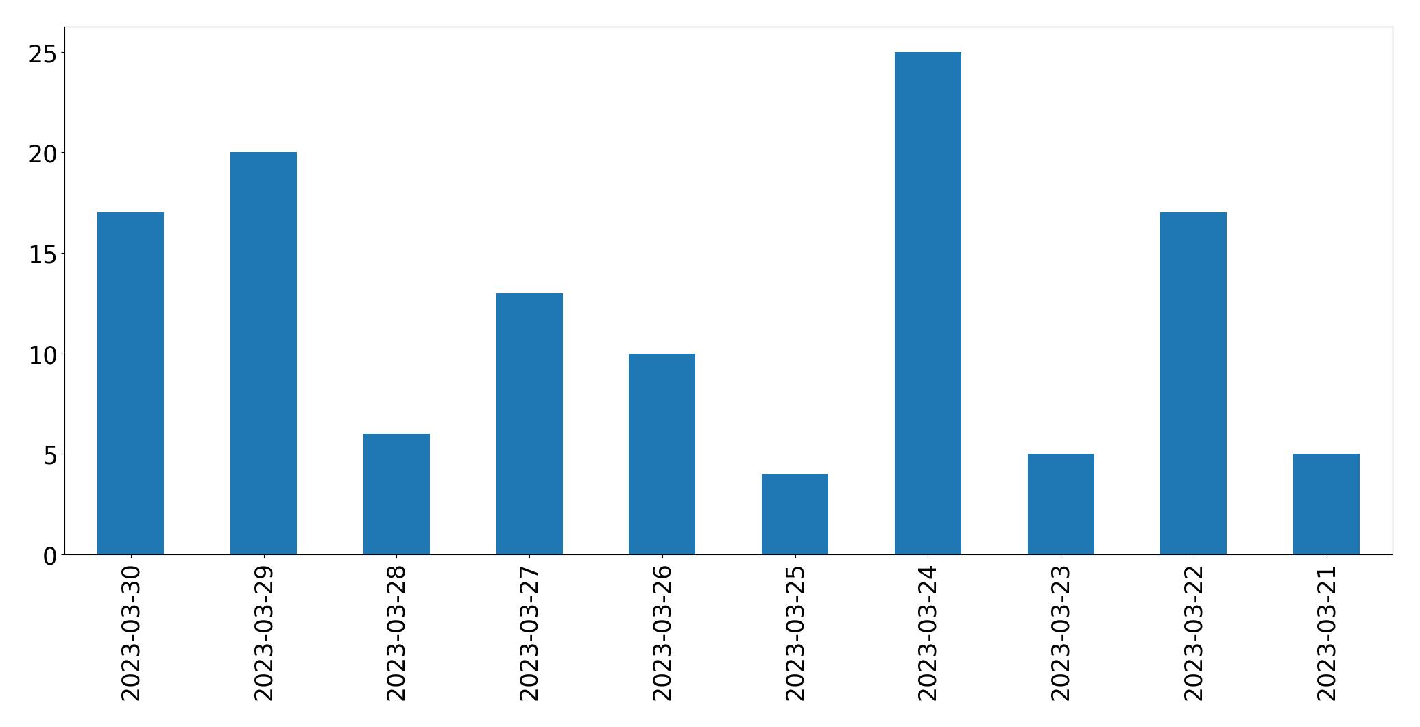 Gráfico de tweets por dia