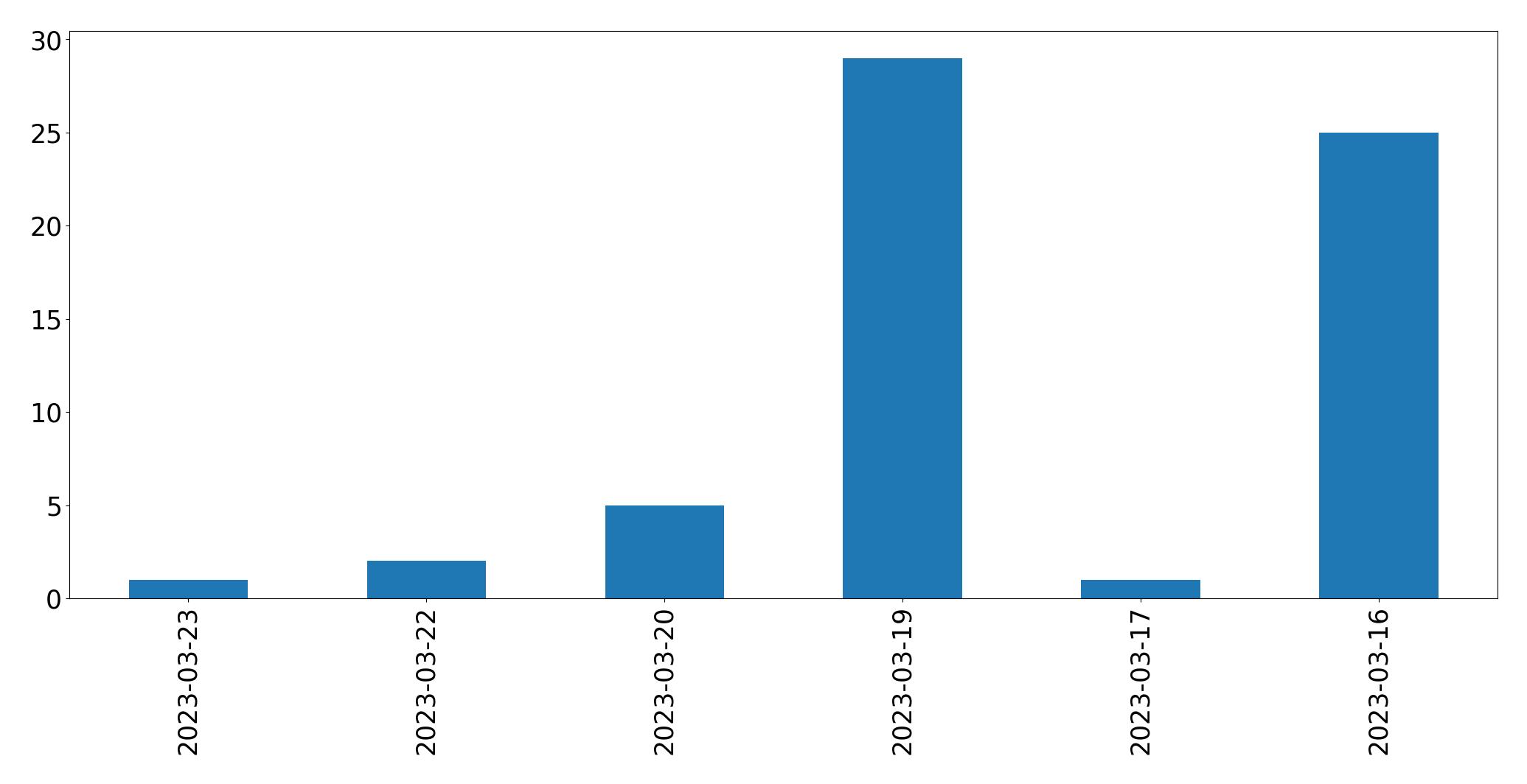 Tweets per day chart