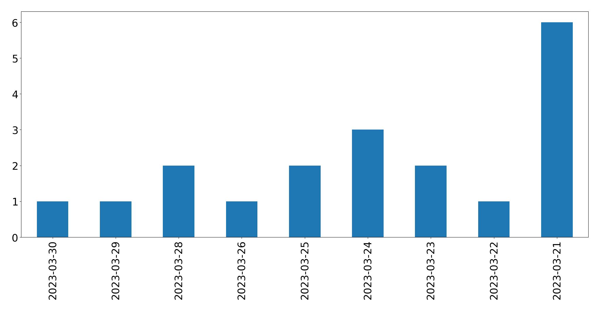 Tweets per day chart