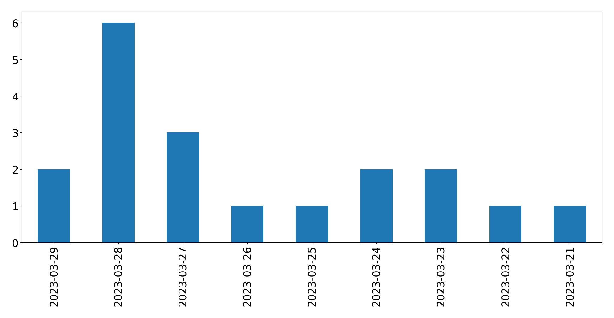 Tweets per day chart
