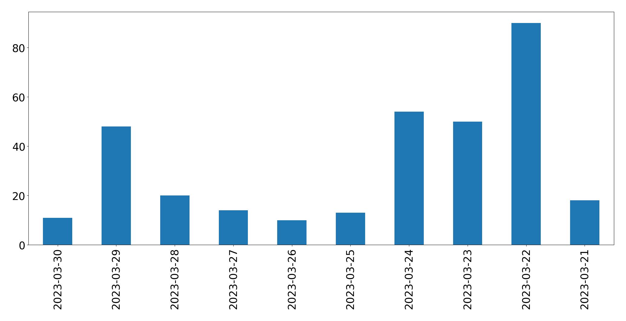 Gráfico de tweets por dia