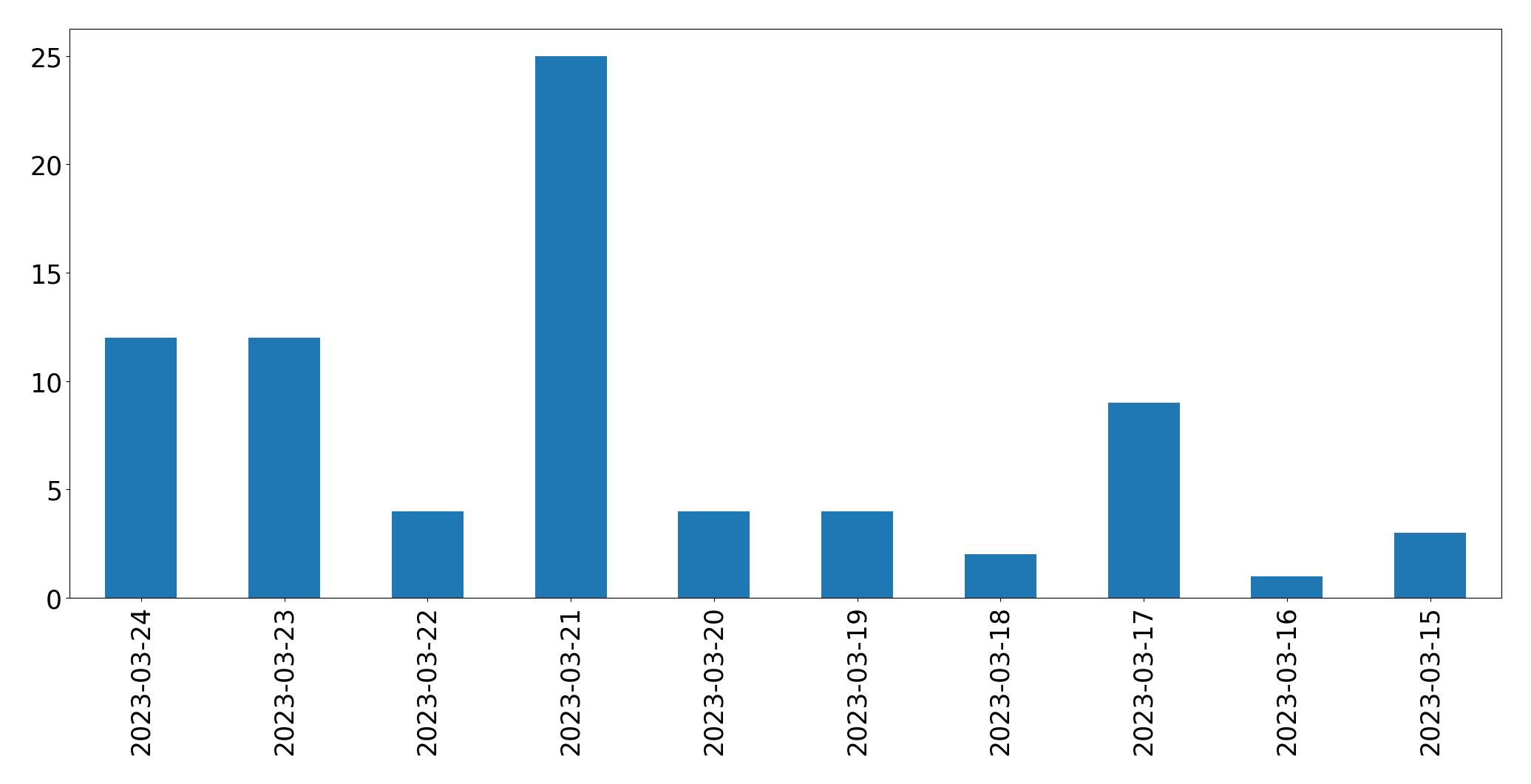 Gunluk tweet grafigi