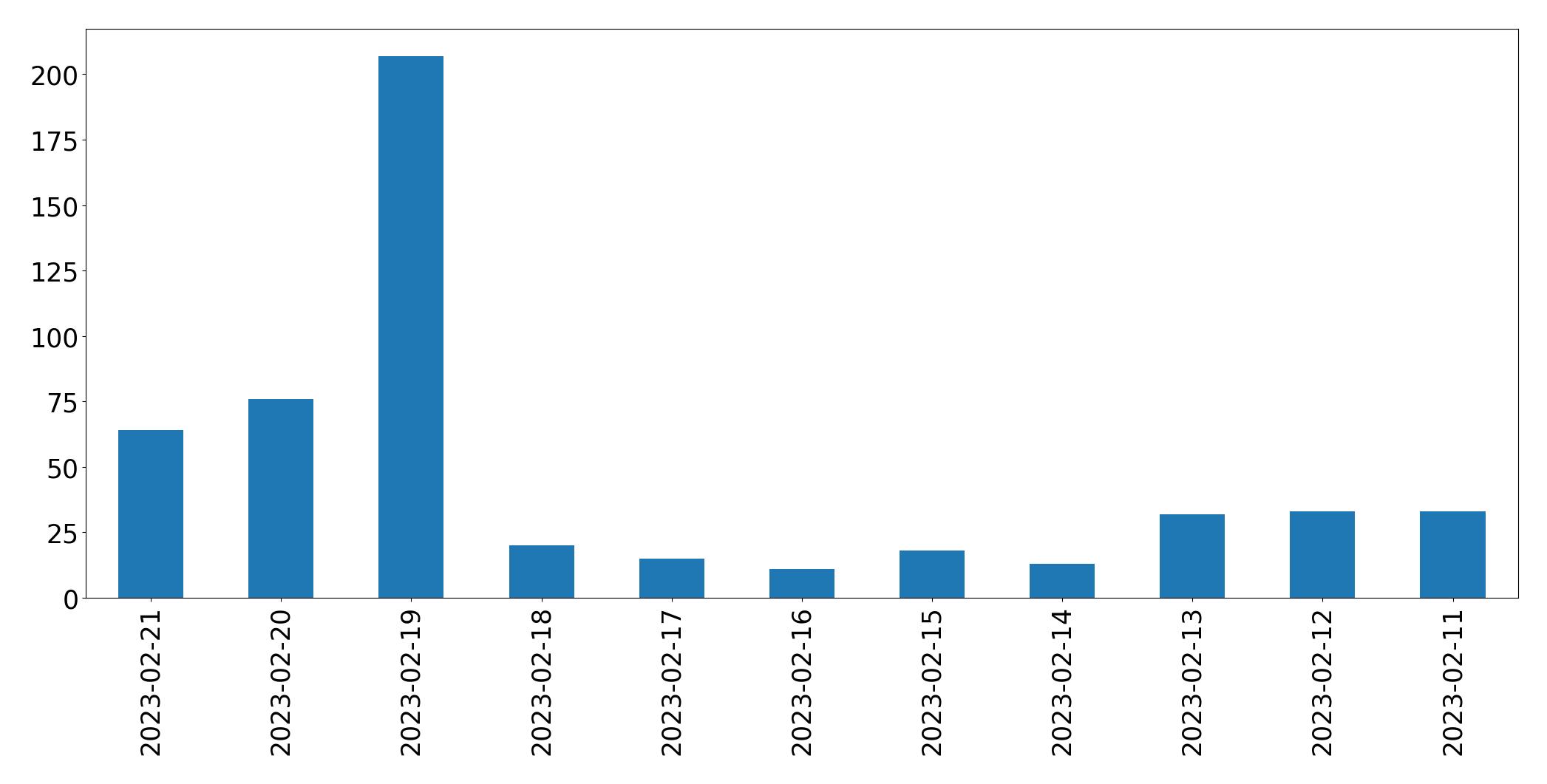 Gráfico de tweets por dia