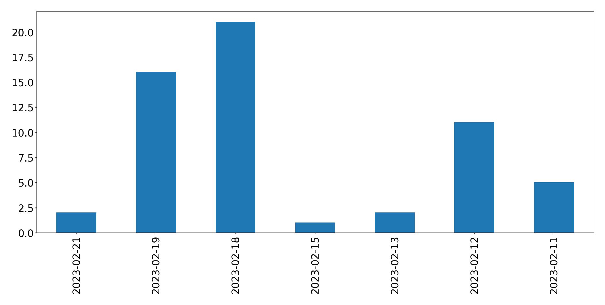 Gráfico de tweets por dia