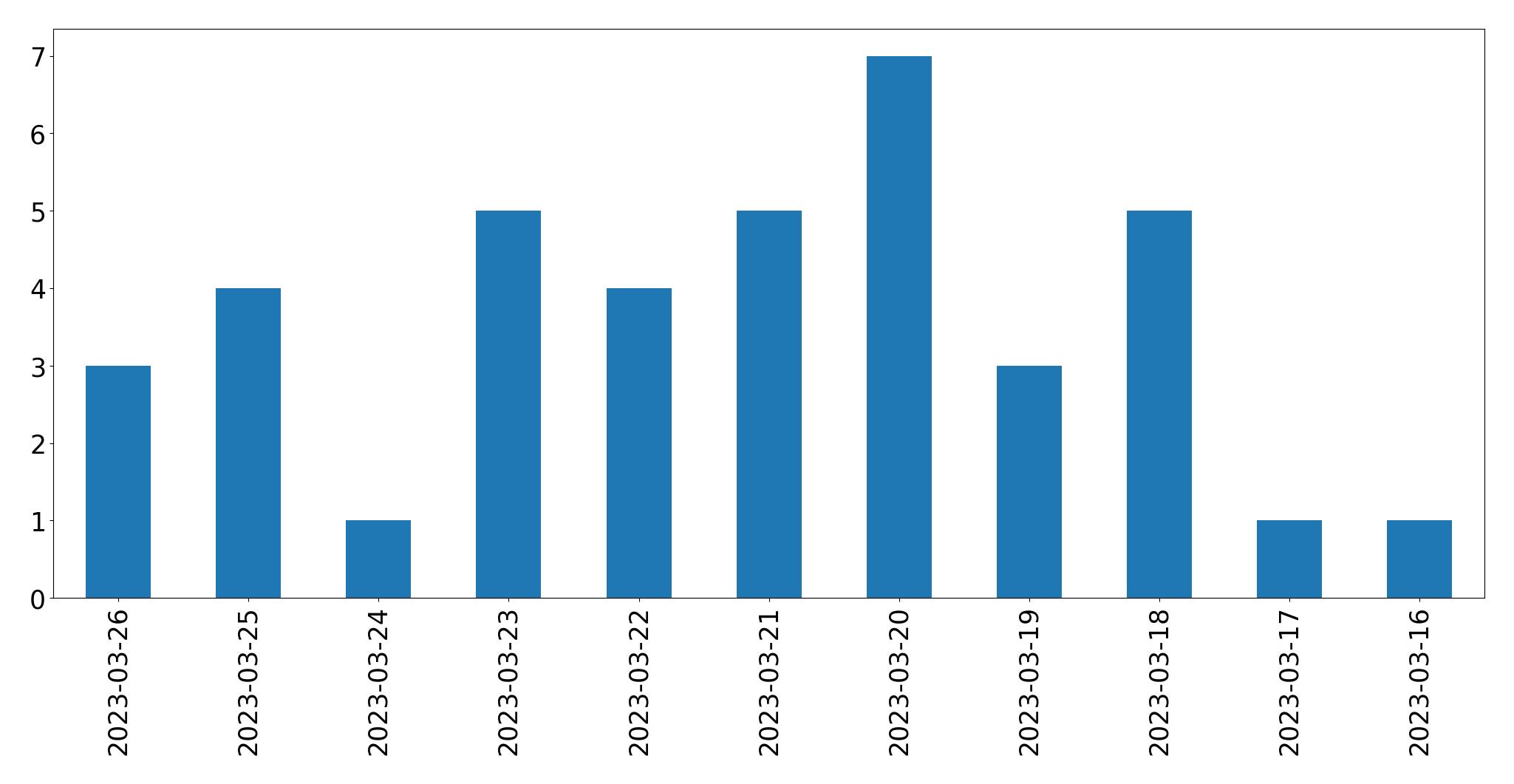 Gunluk tweet grafigi