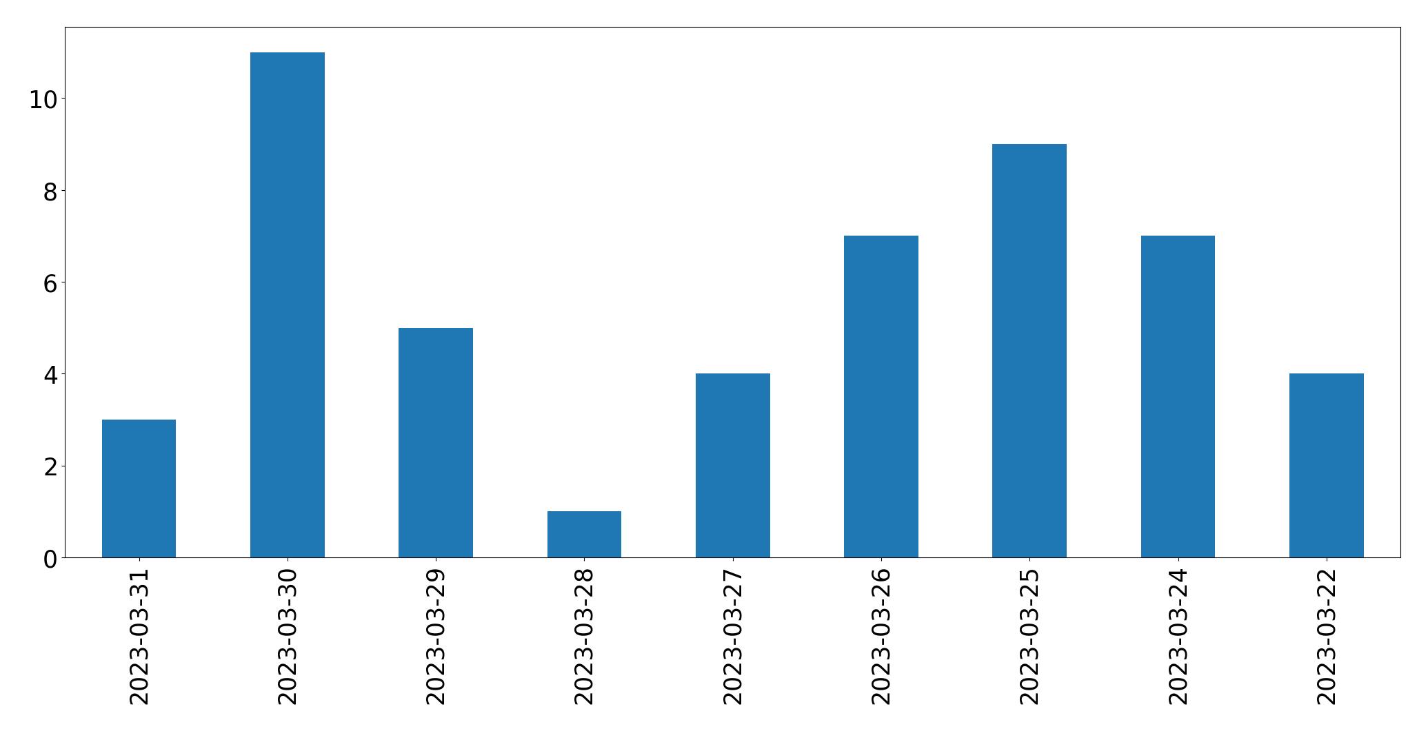 Tweets per day chart