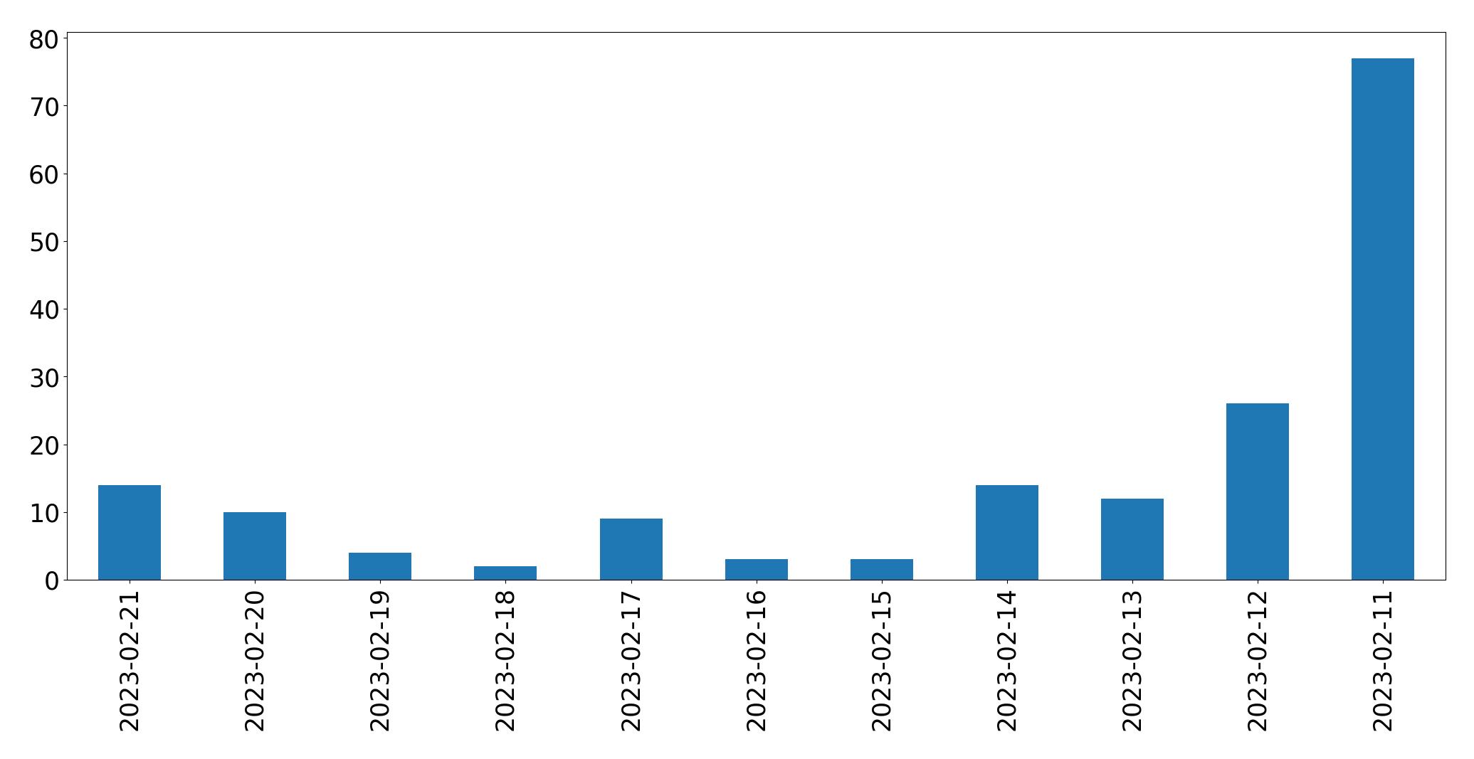Grafik tweet per hari