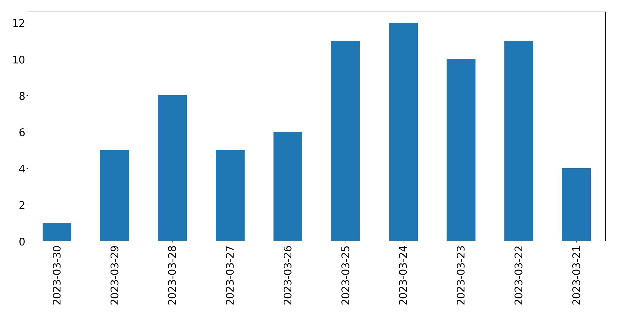 Gráfico de tweets por dia