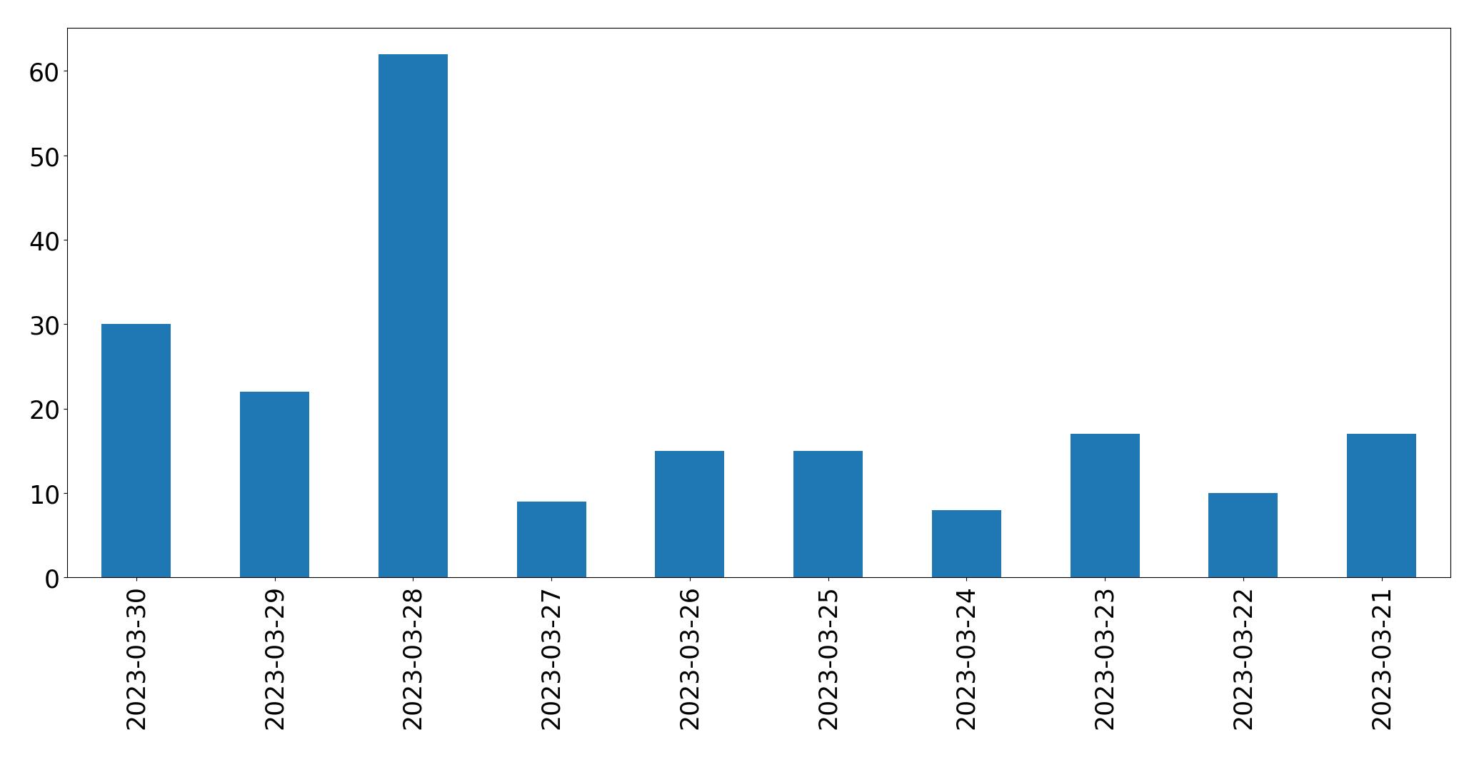Gráfico de tweets por dia