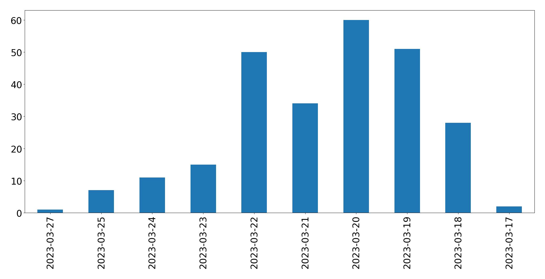 Gráfico de tweets por dia