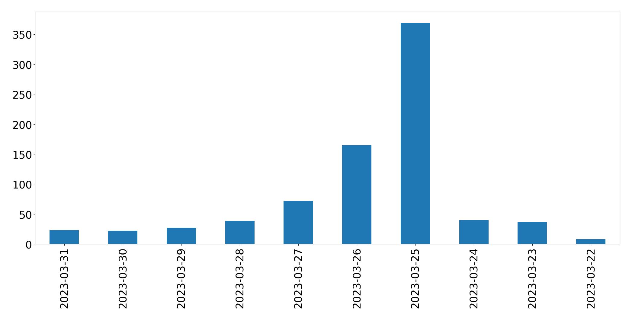 Gráfico de tweets por dia