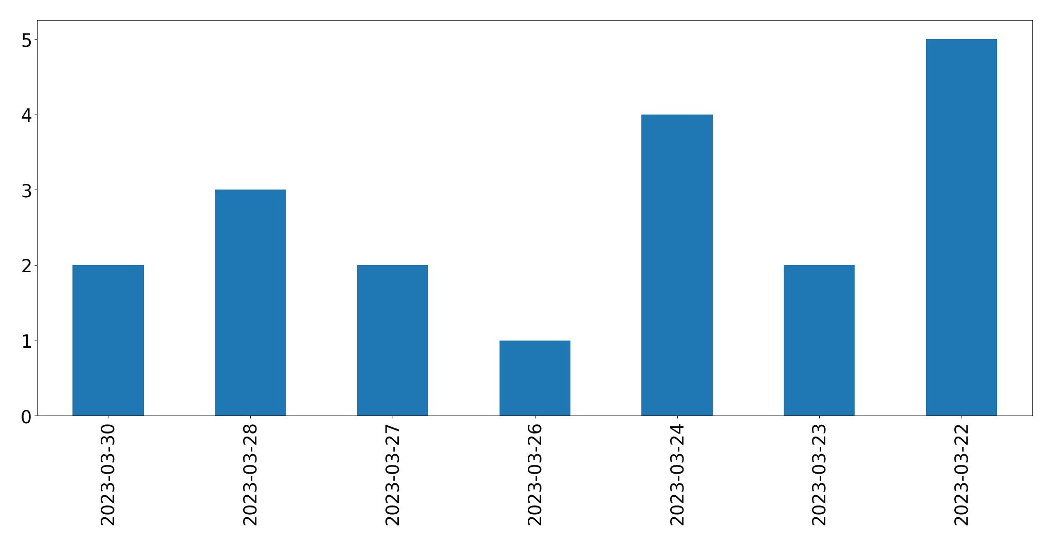 Gráfico de tweets por dia