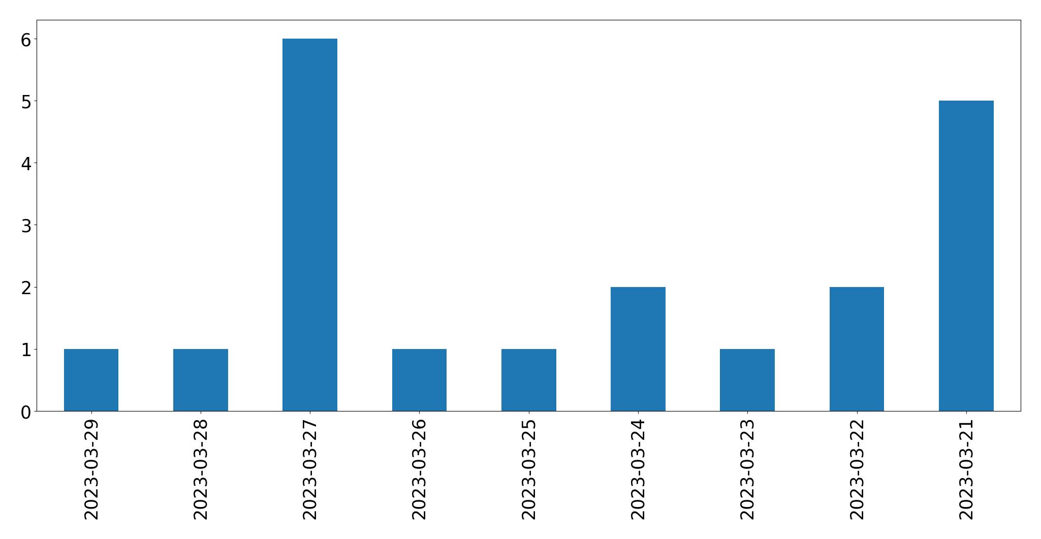 Gráfico de tweets por dia