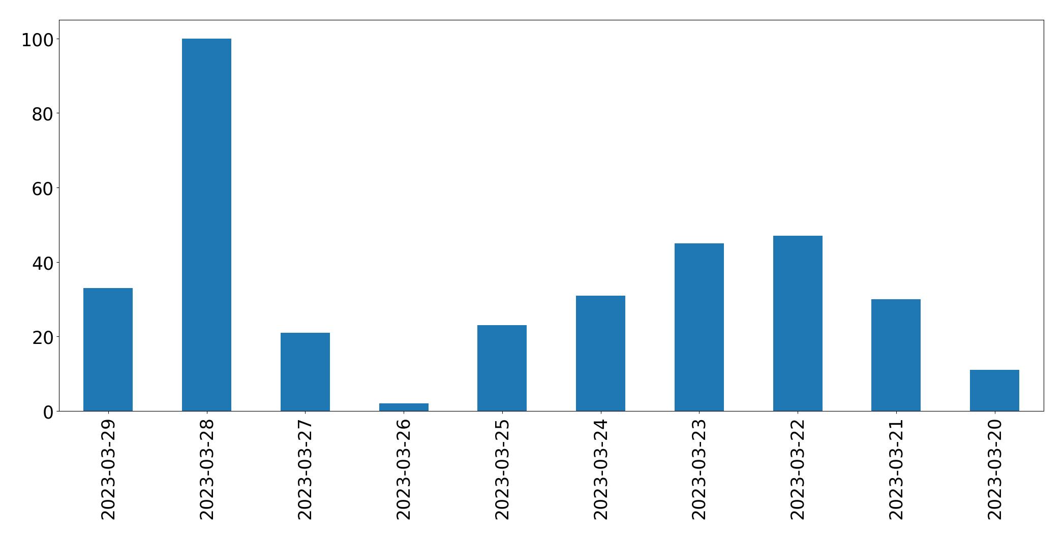 مخطط التغريدات اليومية