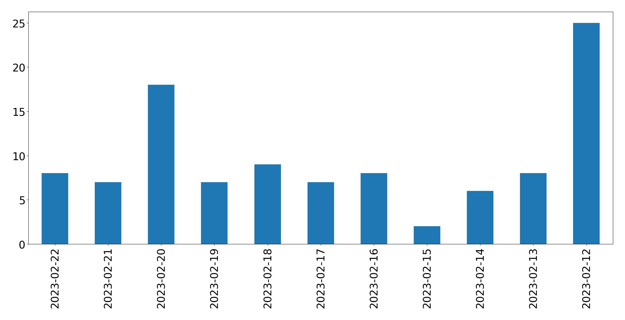 Tweets per day chart