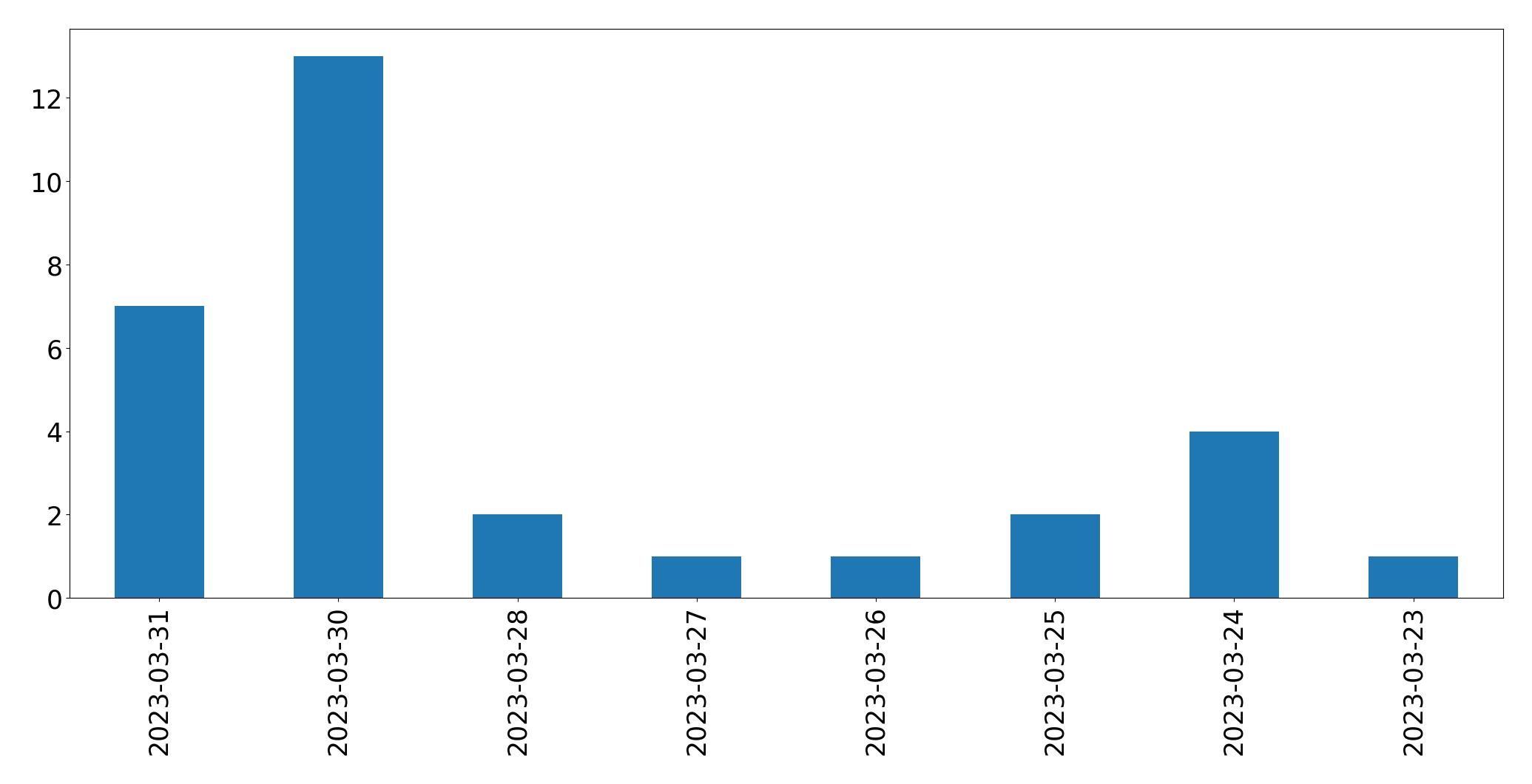 Gráfico de tweets por dia