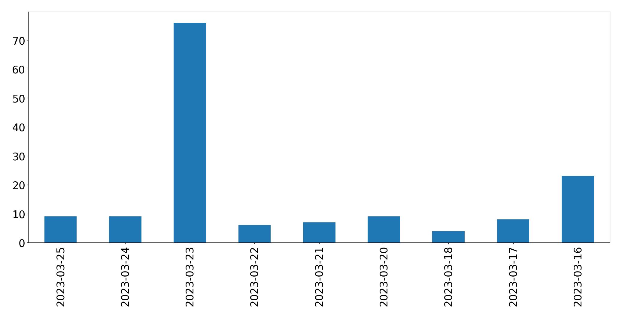 Tweets per day chart