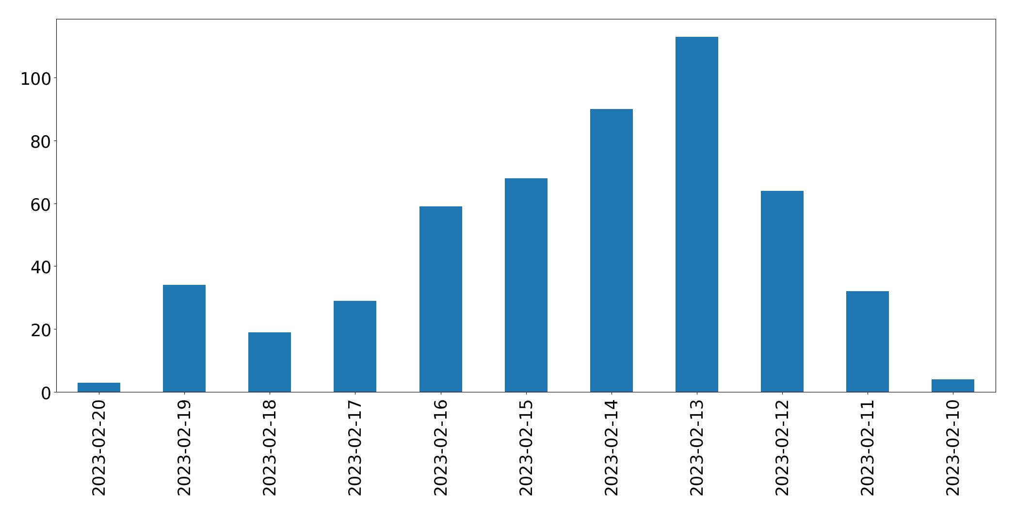 Gráfico de tweets por dia