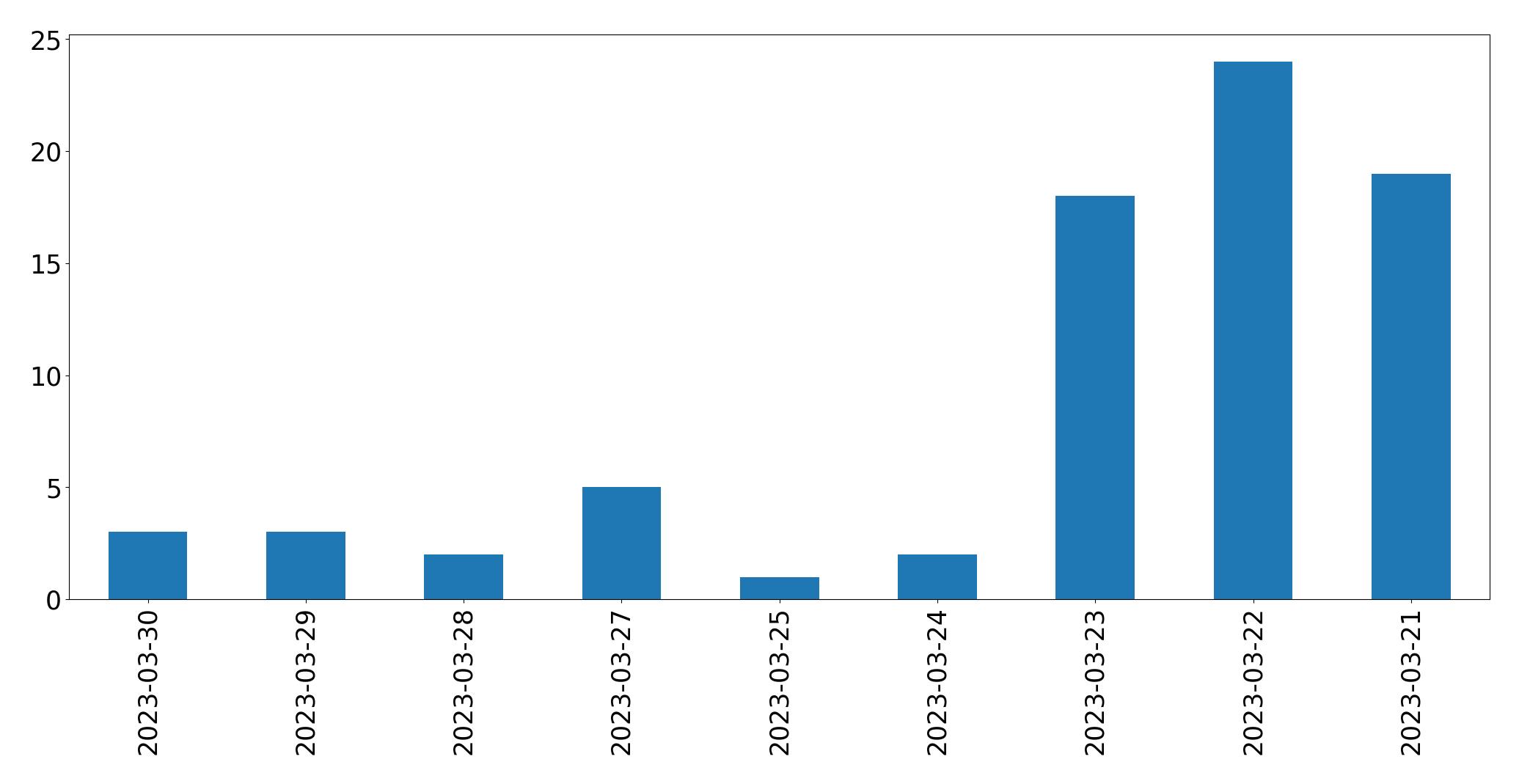 Gráfico de tweets por dia