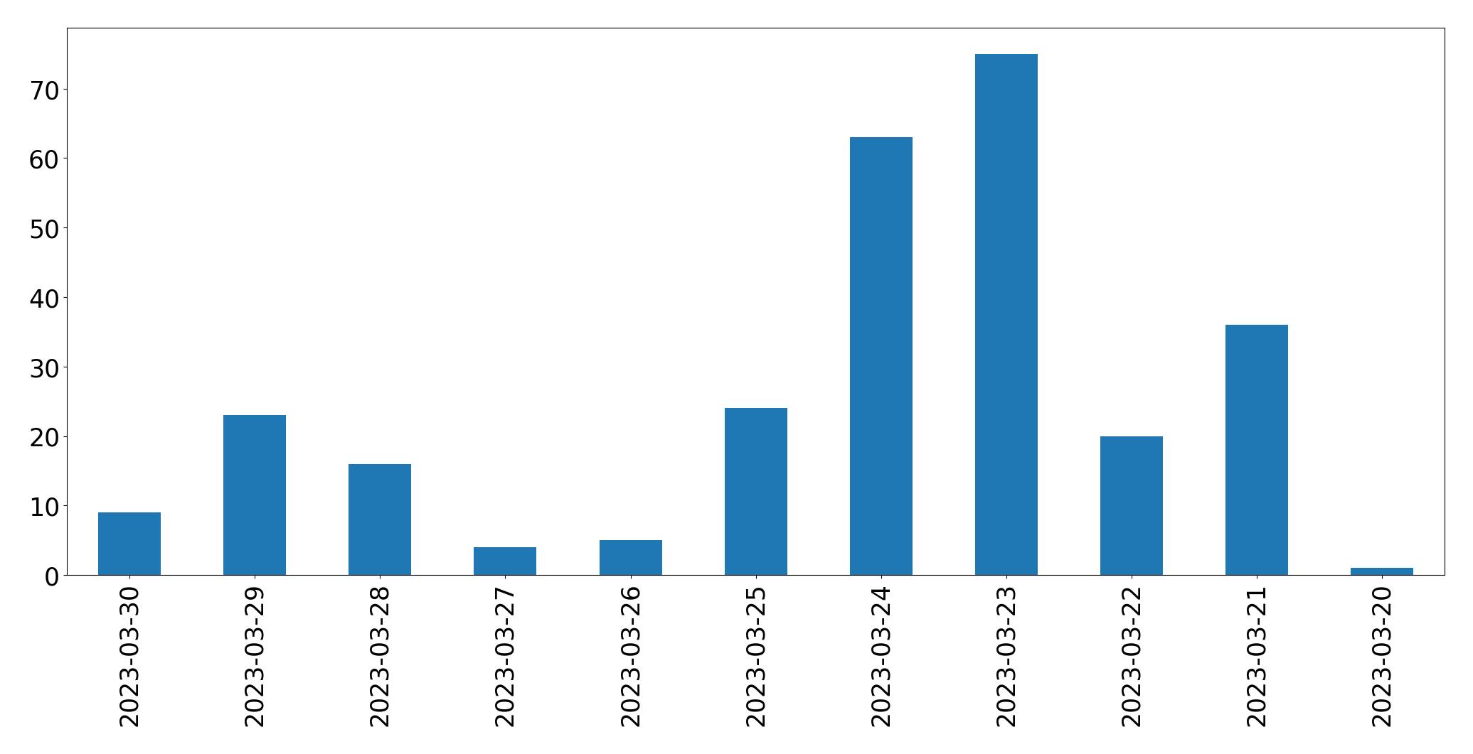 Gráfico de tweets por dia