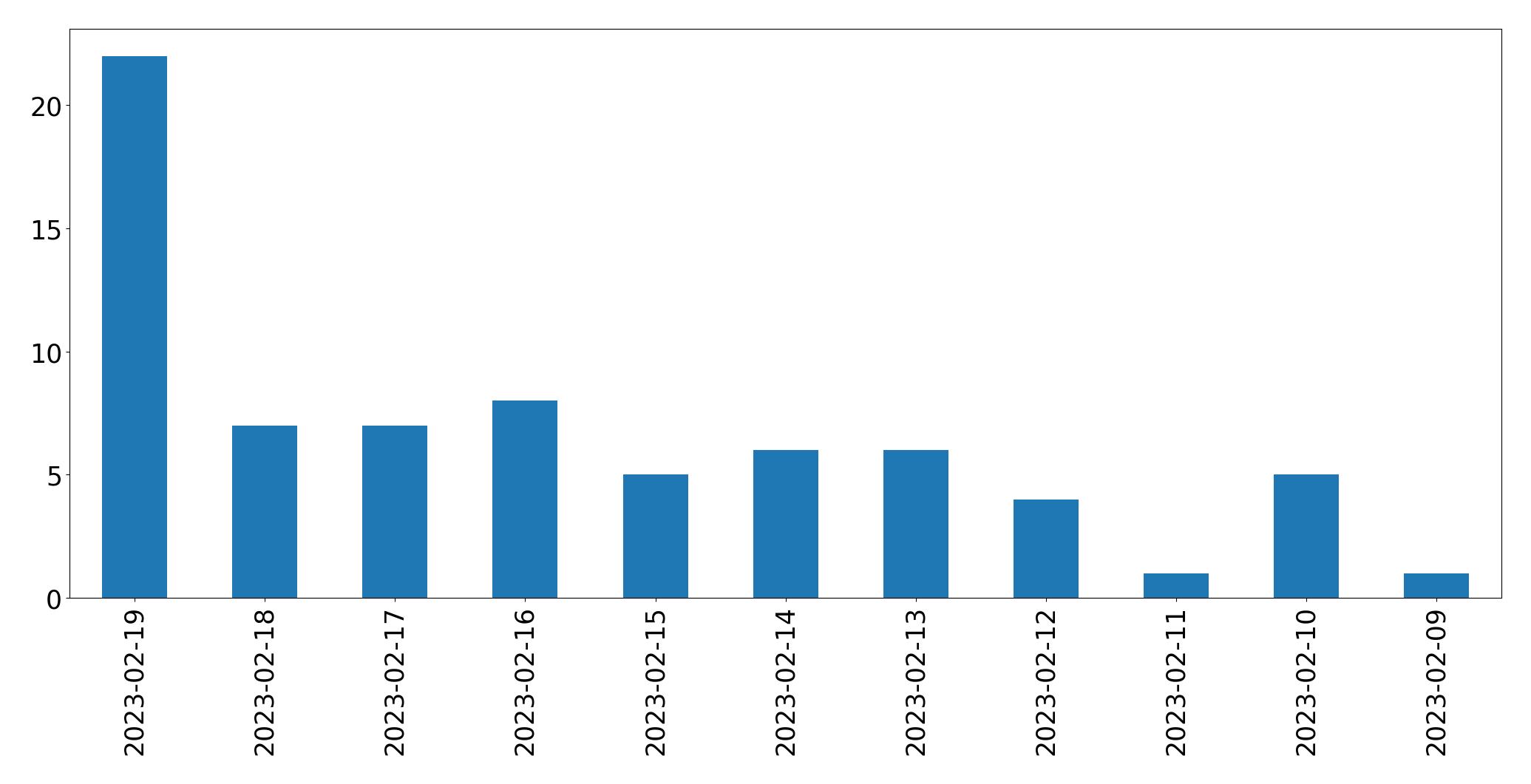 Grafik tweet per hari