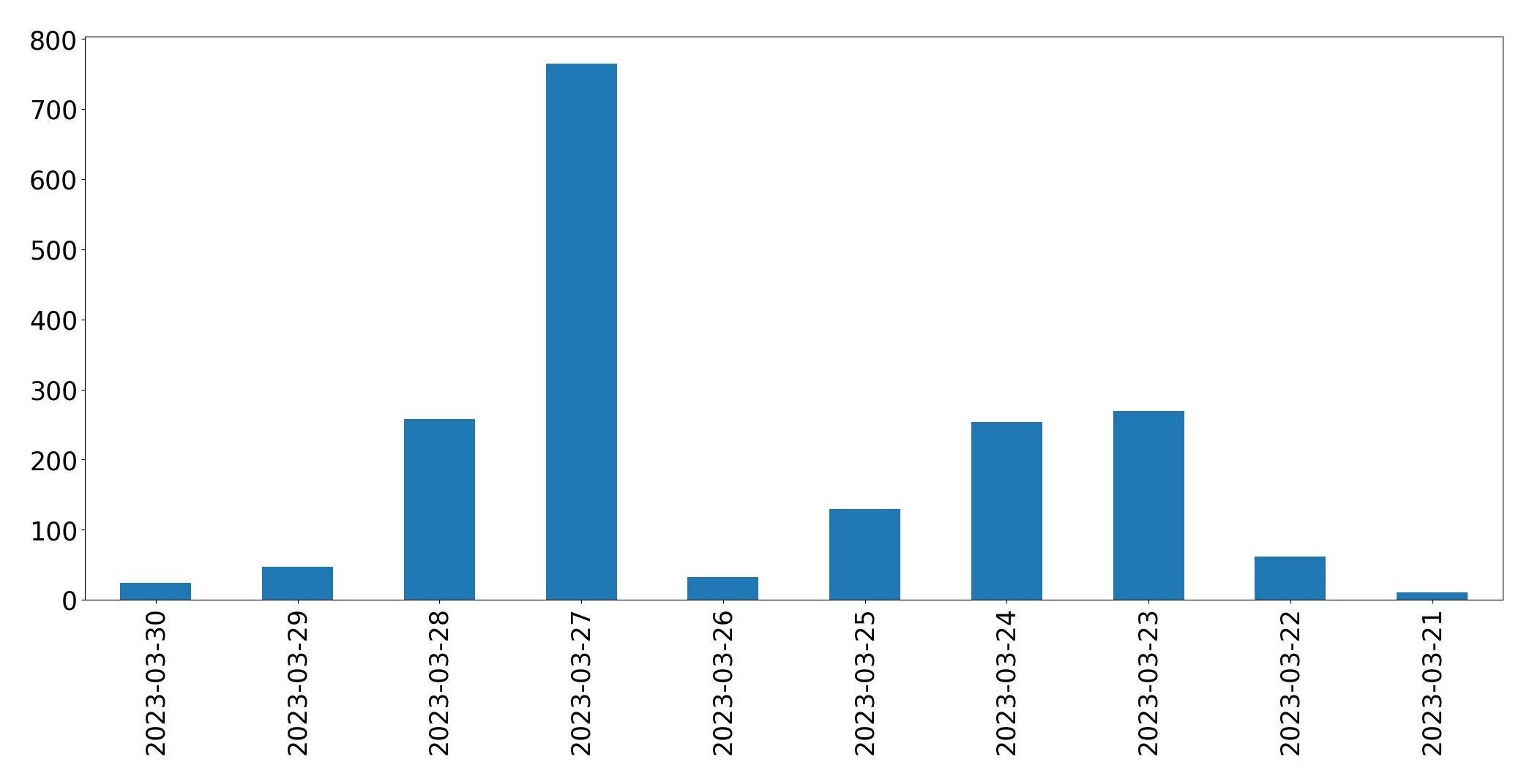 Gráfico de tweets por dia