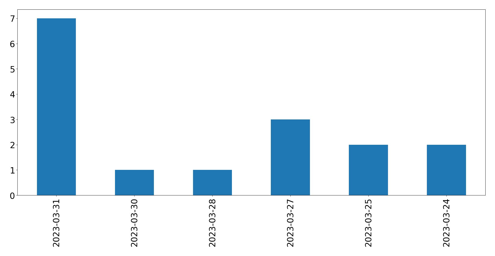 Gráfico de tweets por dia
