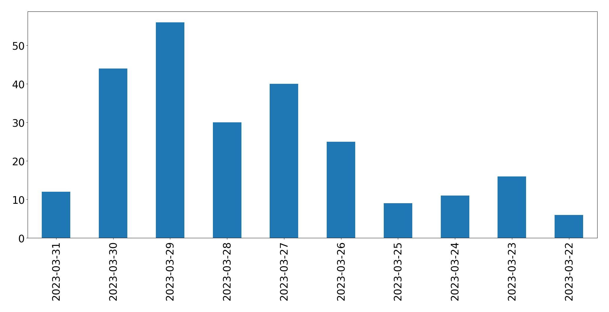 Tweets per day chart