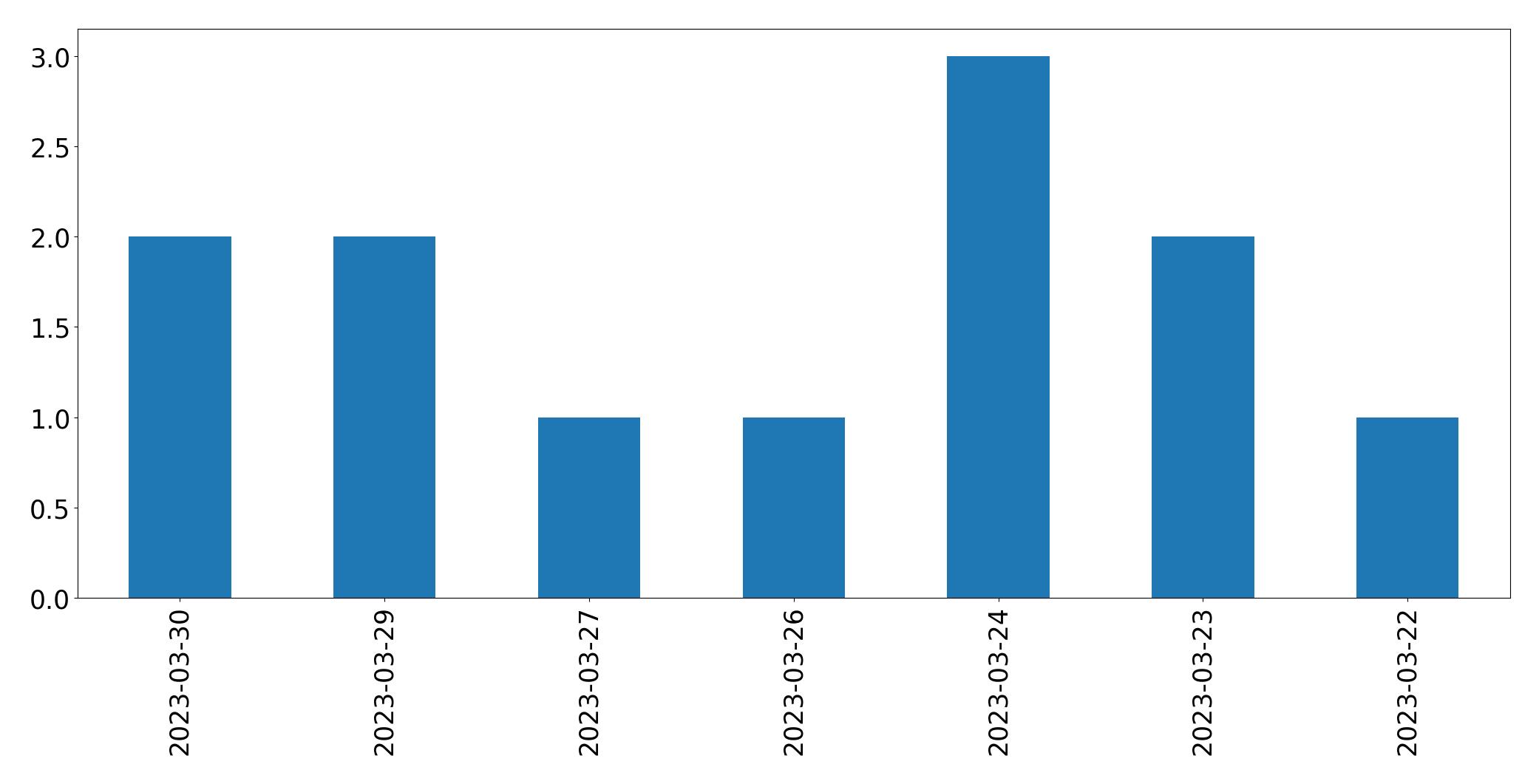 Tweets per day chart