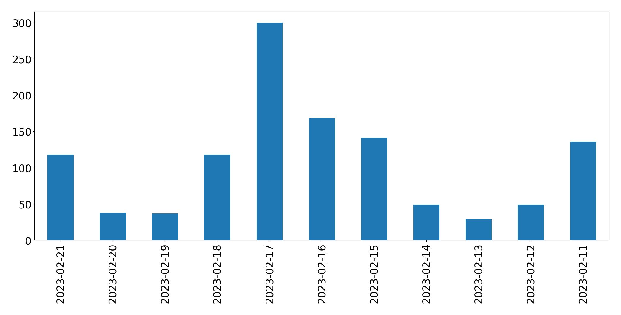 Grafik tweet per hari