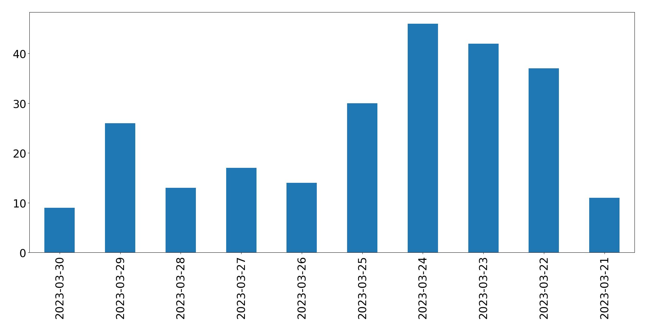 Gráfico de tweets por dia