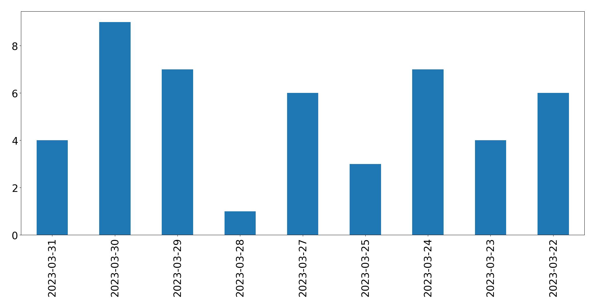 Gráfico de tweets por dia