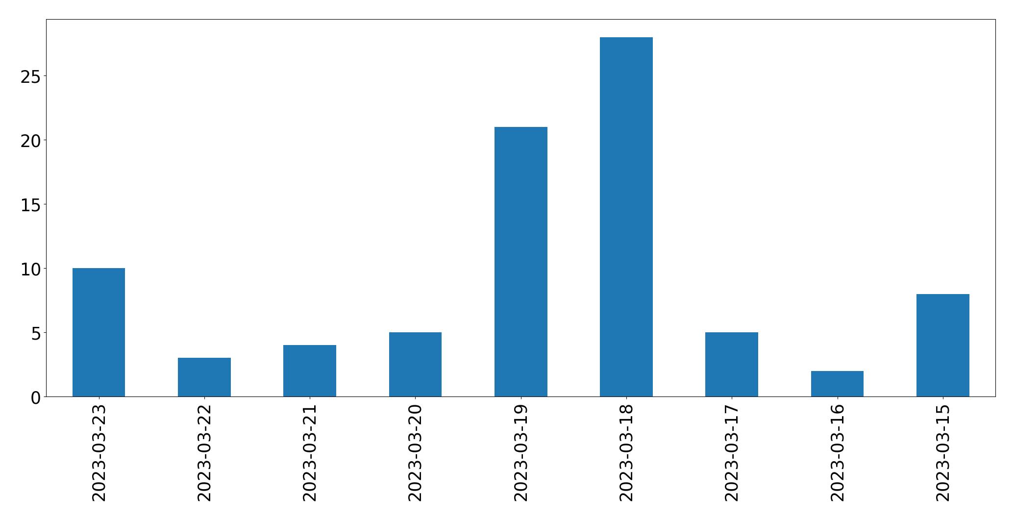 Gráfico de tweets por dia
