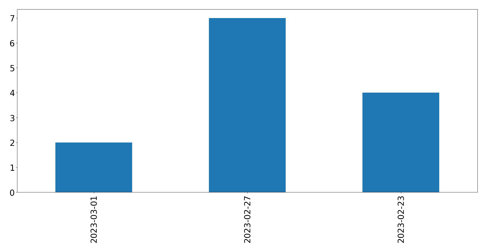 Gráfico de tweets por dia