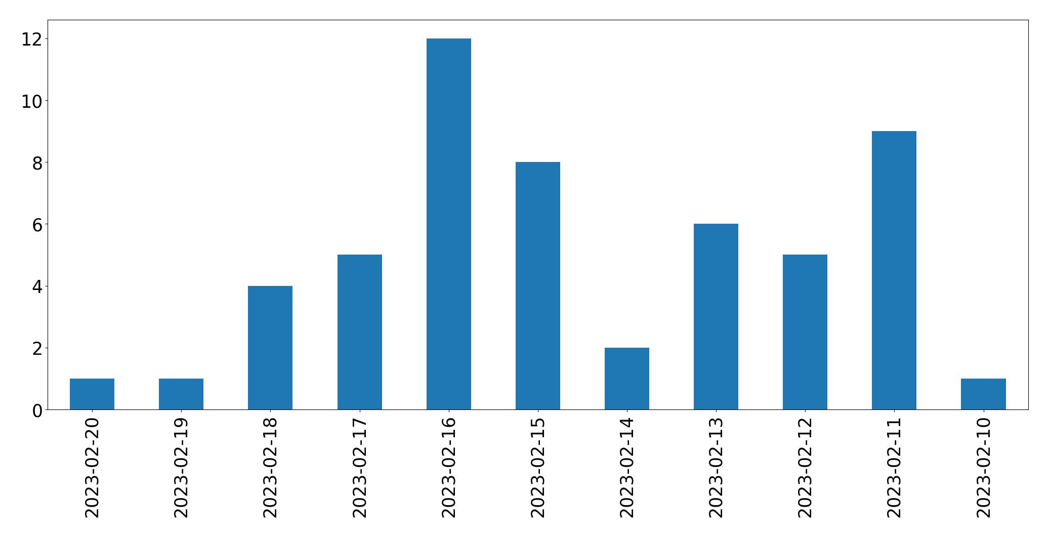 Gráfico de tweets por dia